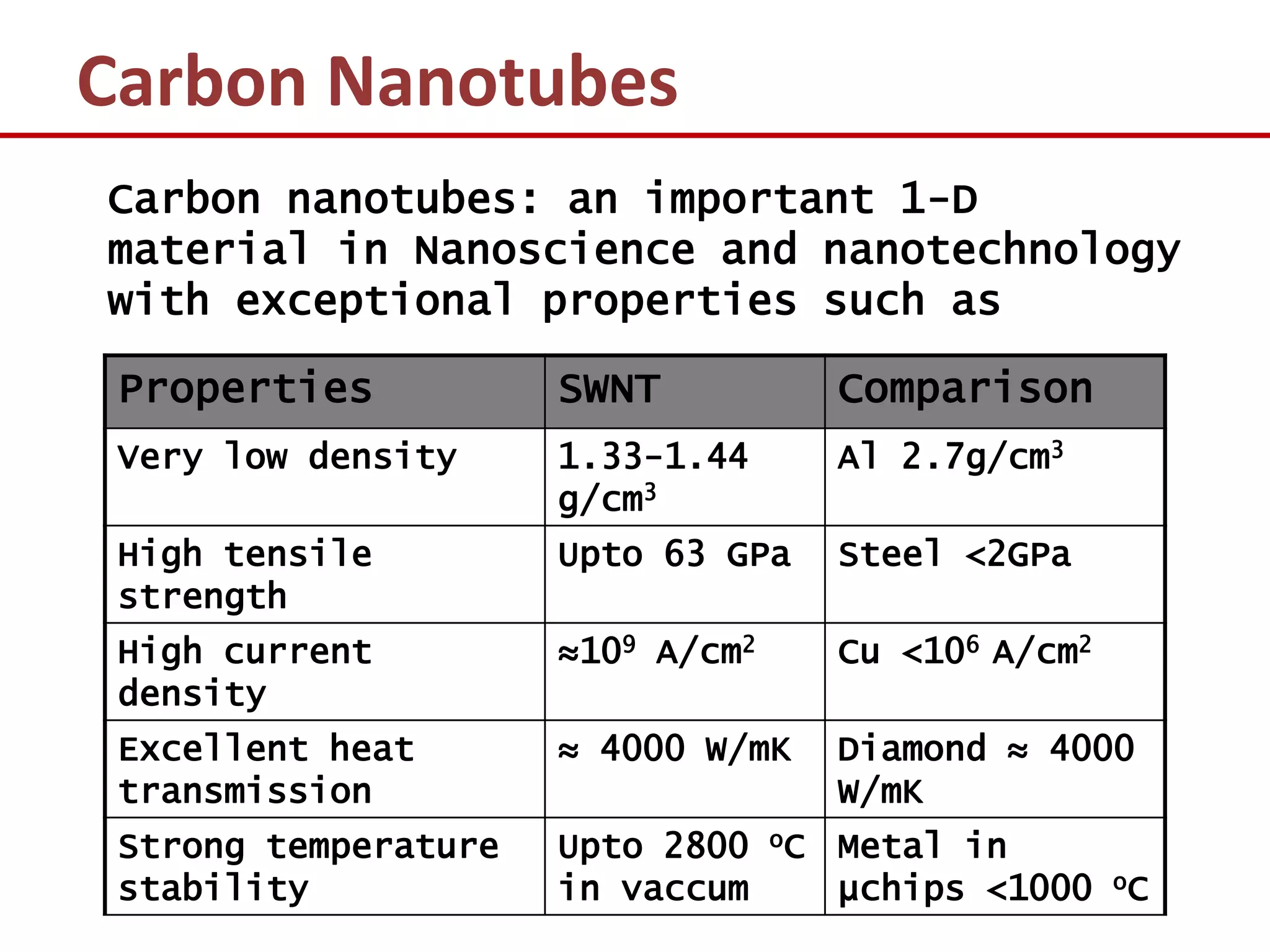 Carbon Nanotubes
Carbon nanotubes: an important 1-D
material in Nanoscience and nanotechnology
with exceptional properties such as

 Properties           SWNT          Comparison
 Very low density     1.33-1.44     Al 2.7g/cm3
                      g/cm3
 High tensile         Upto 63 GPa   Steel <2GPa
 strength
 High current         ≈109 A/cm2    Cu <106 A/cm2
 density
 Excellent heat       ≈ 4000 W/mK   Diamond ≈ 4000
 transmission                       W/mK
 Strong temperature   Upto 2800 oC Metal in
 stability            in vaccum    μchips <1000 oC
 