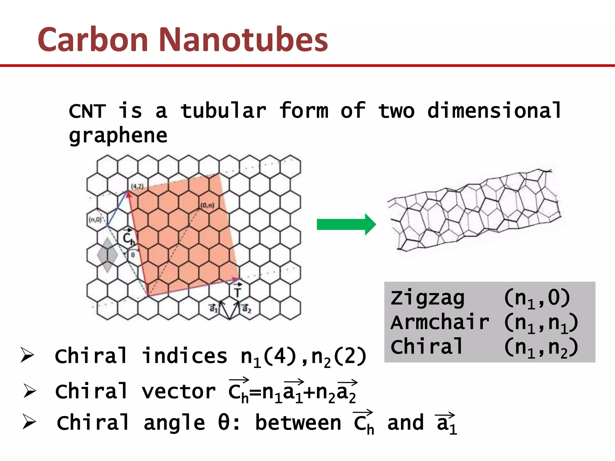 Carbon Nanotubes
    CNT is a tubular form of two dimensional
    graphene




                               Zigzag   (n1,0)
                               Armchair (n1,n1)
 Chiral indices n1(4),n2(2)   Chiral   (n1,n2)

 Chiral vector Ch=n1a1+n2a2
 Chiral angle θ: between Ch and a1
 