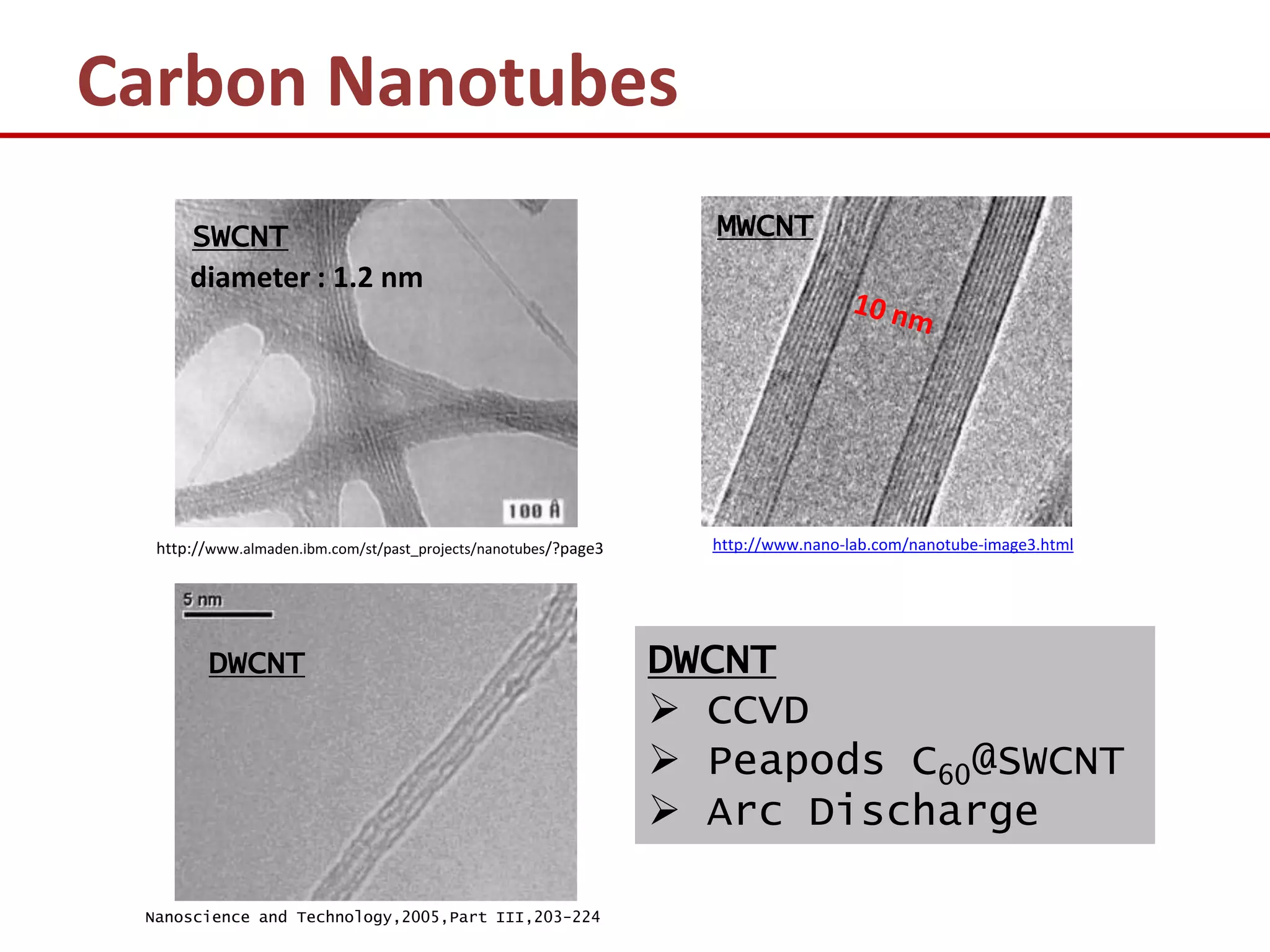 Carbon Nanotubes
      SWCNT                                                        MWCNT
      diameter : 1.2 nm




  http://www.almaden.ibm.com/st/past_projects/nanotubes/?page3     http://www.nano-lab.com/nanotube-image3.html




         DWCNT                                                   DWCNT
                                                                  CCVD
                                                                  Peapods C60@SWCNT
                                                                  Arc Discharge

 Nanoscience and Technology,2005,Part III,203-224
 