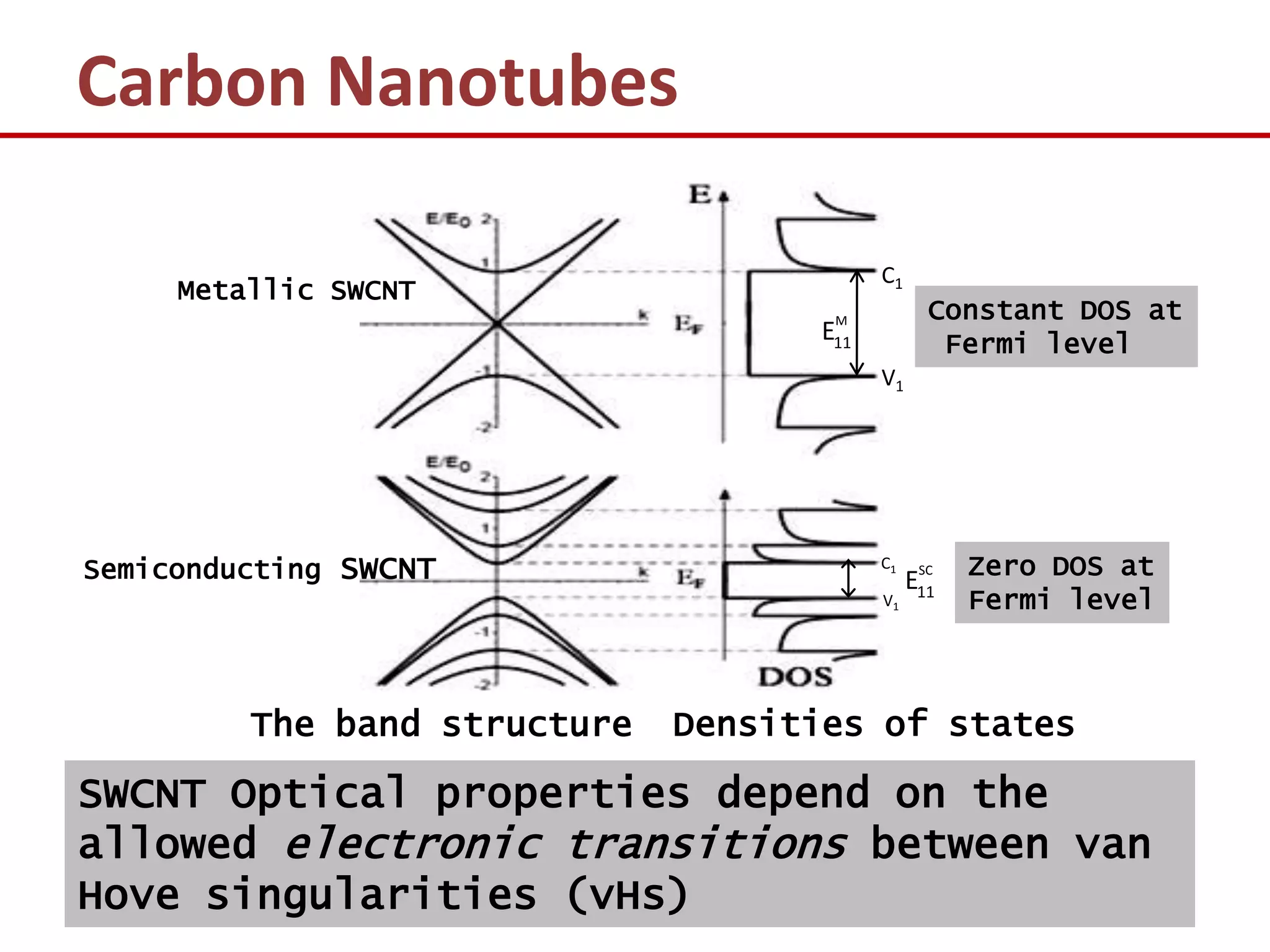 Carbon Nanotubes

                                           C1
     Metallic SWCNT
                                      M           Constant DOS at
                                     E11           Fermi level
                                           V1




Semiconducting SWCNT                       C1    SC
                                                E11   Zero DOS at
                                           V1         Fermi level



         The band structure   Densities of states

SWCNT Optical properties depend on the
allowed electronic transitions between van
Hove singularities (vHs)
 
