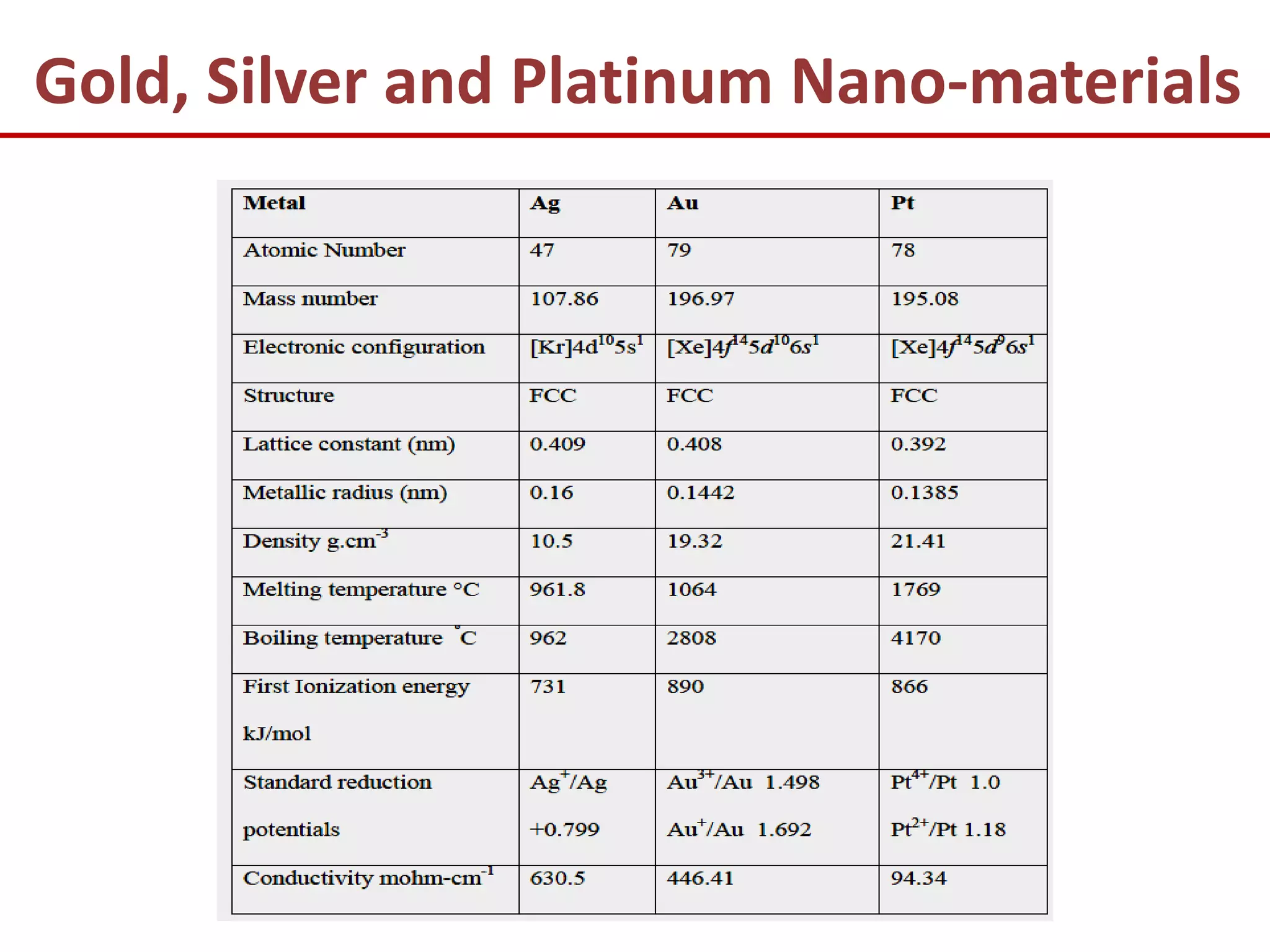 Gold, Silver and Platinum Nano-materials
 