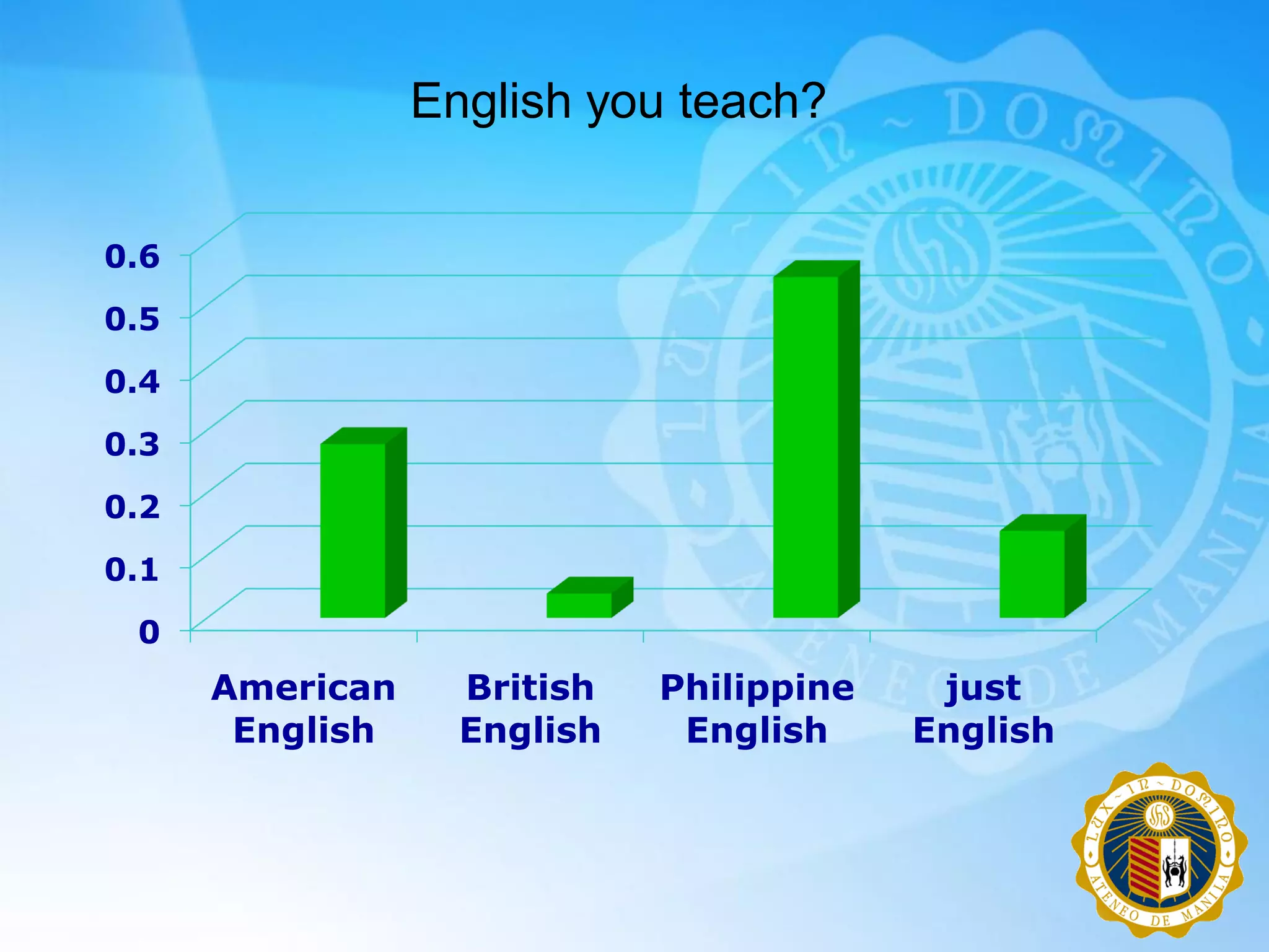 English you teach?


0.6
0.5
0.4
0.3
0.2
0.1
 0
      American     British   Philippine    just
       English     English    English     English
 