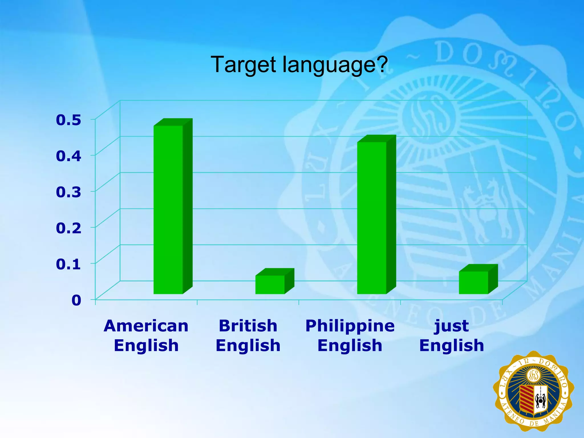 Target language?

0.5

0.4

0.3

0.2

0.1

 0
      American   British   Philippine    just
       English   English    English     English
 