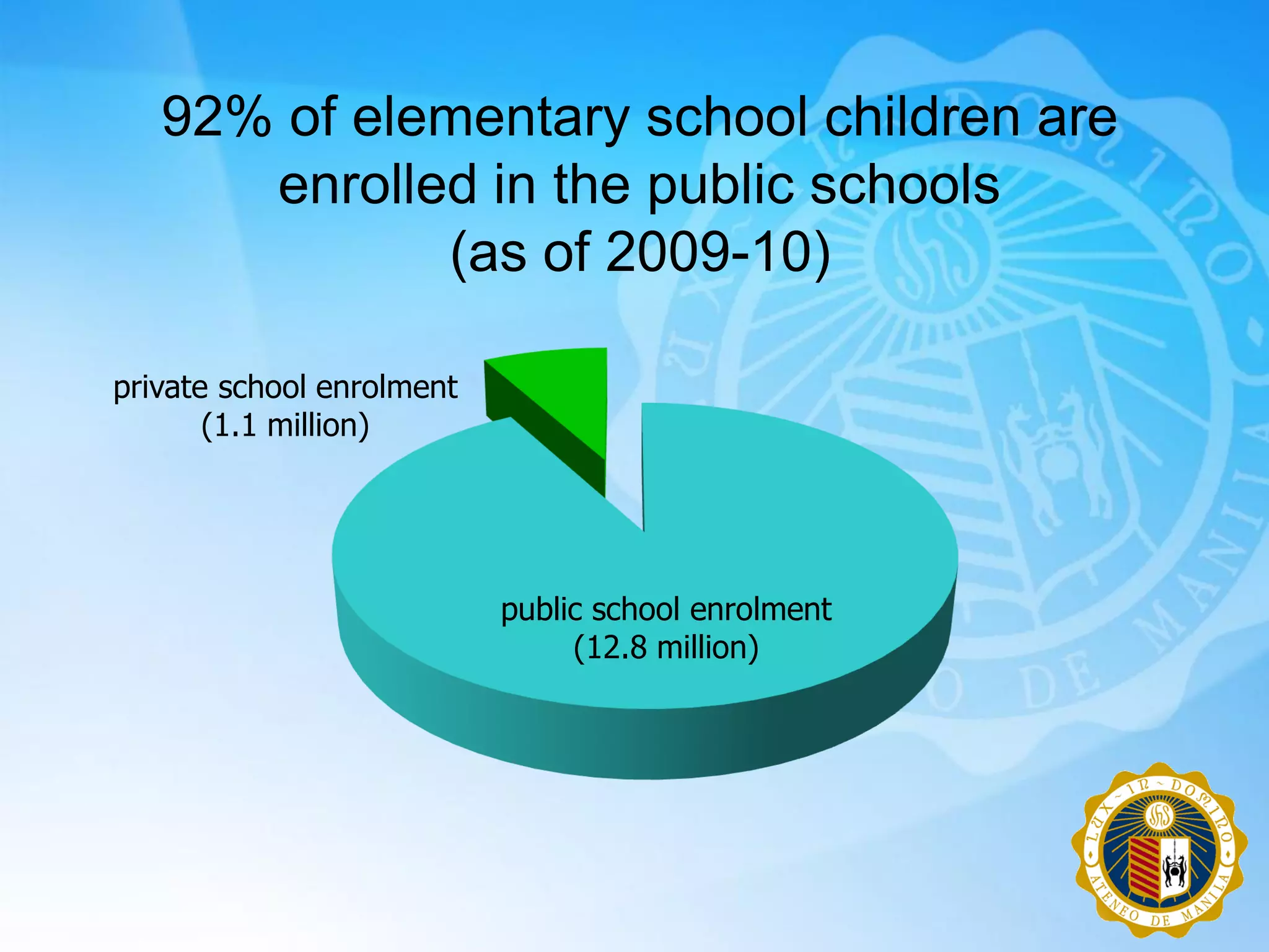92% of elementary school children are
      enrolled in the public schools
             (as of 2009-10)

private school enrolment
       (1.1 million)




                           public school enrolment
                                (12.8 million)
 