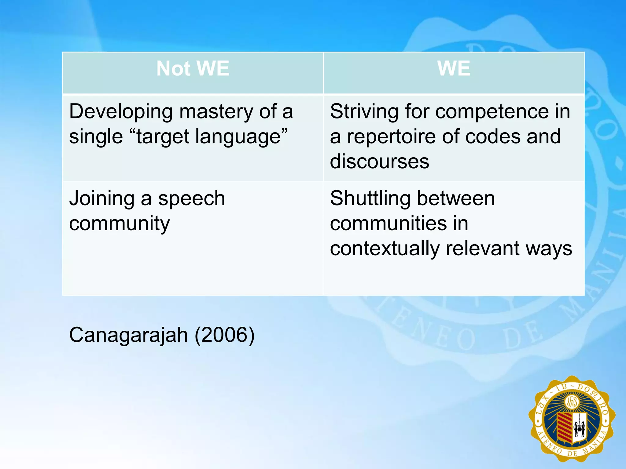 Not WE                       WE

Developing mastery of a    Striving for competence in
single “target language”   a repertoire of codes and
                           discourses
Joining a speech           Shuttling between
community                  communities in
                           contextually relevant ways



Canagarajah (2006)
 