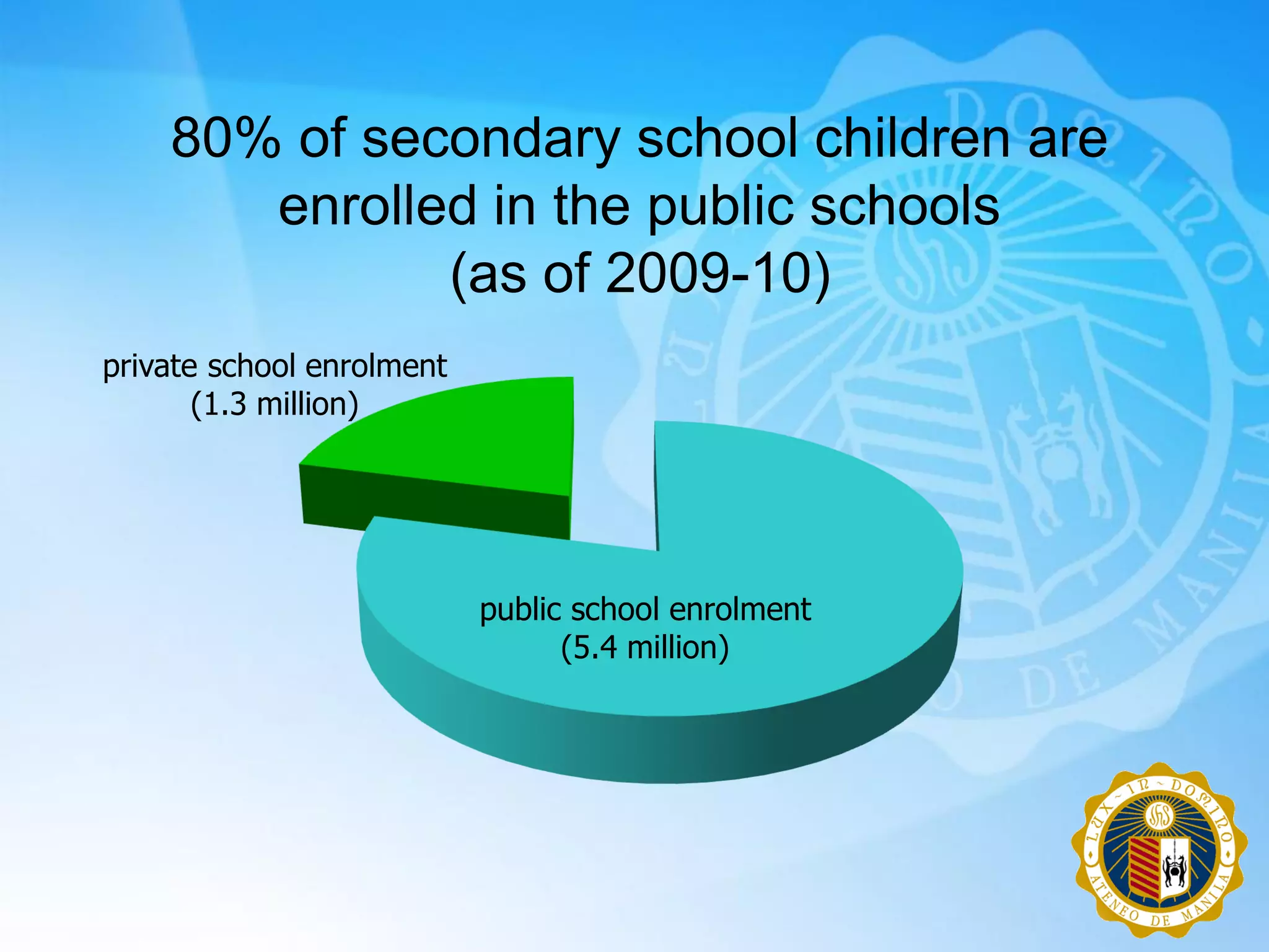 80% of secondary school children are
       enrolled in the public schools
              (as of 2009-10)
private school enrolment
       (1.3 million)




                           public school enrolment
                                 (5.4 million)
 