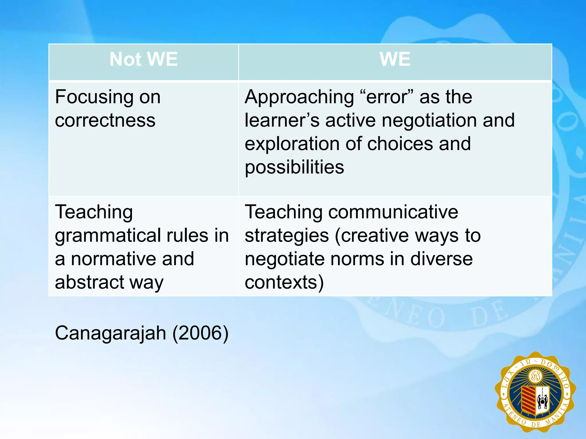 Not WE                          WE
Focusing on            Approaching “error” as the
correctness            learner‟s active negotiation and
                       exploration of choices and
                       possibilities

Teaching               Teaching communicative
grammatical rules in   strategies (creative ways to
a normative and        negotiate norms in diverse
abstract way           contexts)

Canagarajah (2006)
 