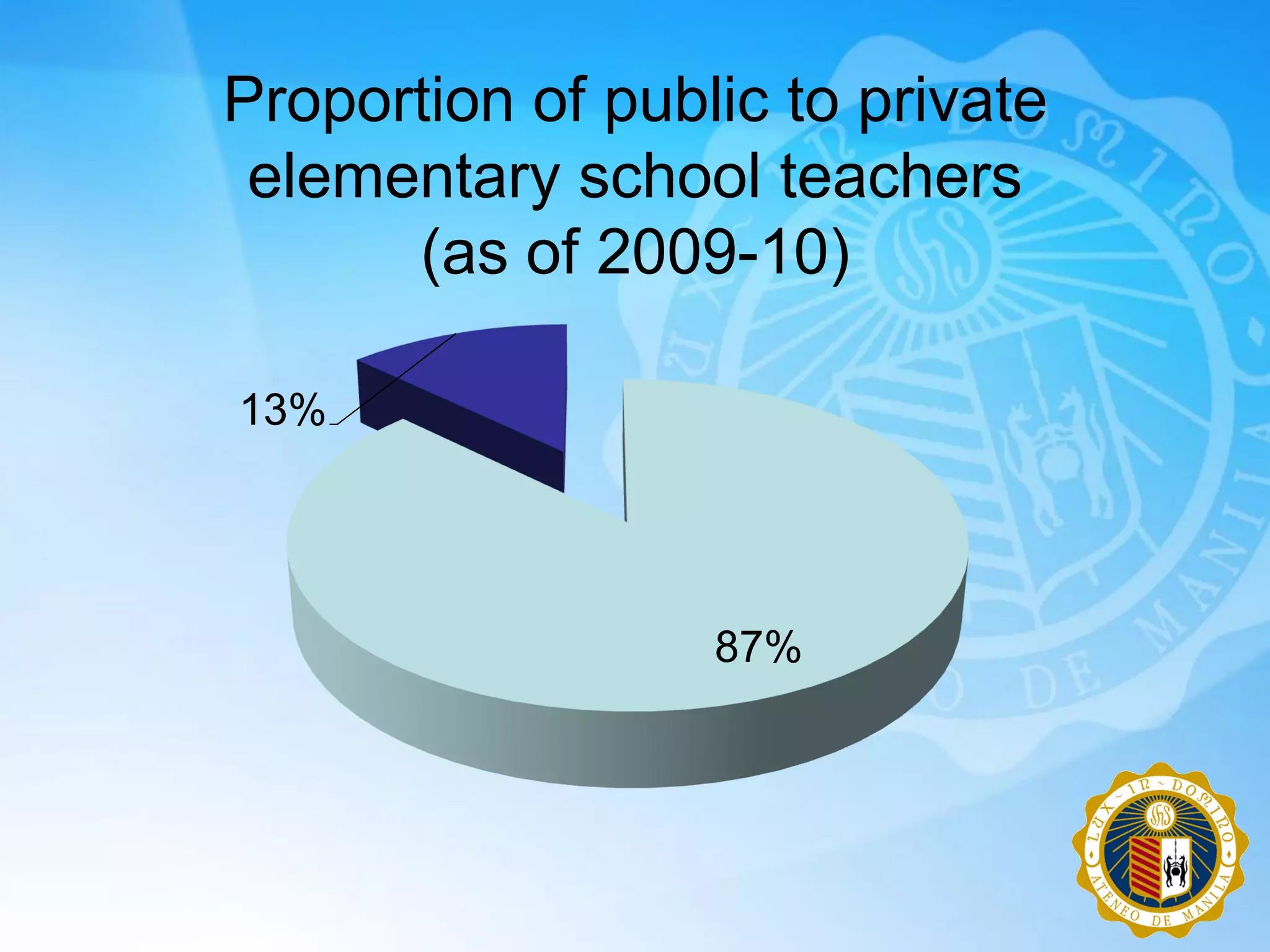 Proportion of public to private
 elementary school teachers
      (as of 2009-10)

13%




                  87%
 