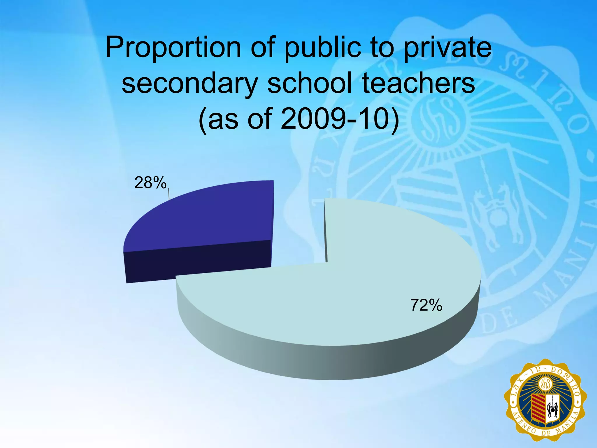 Proportion of public to private
 secondary school teachers
      (as of 2009-10)
  28%




                        72%
 