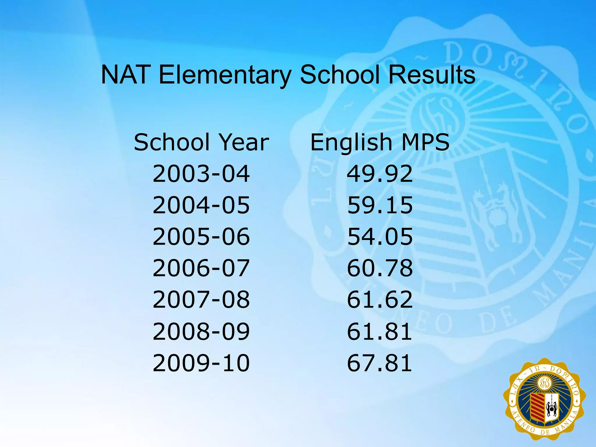 NAT Elementary School Results

  School Year   English MPS
   2003-04         49.92
   2004-05         59.15
   2005-06         54.05
   2006-07         60.78
   2007-08         61.62
   2008-09         61.81
   2009-10         67.81
 