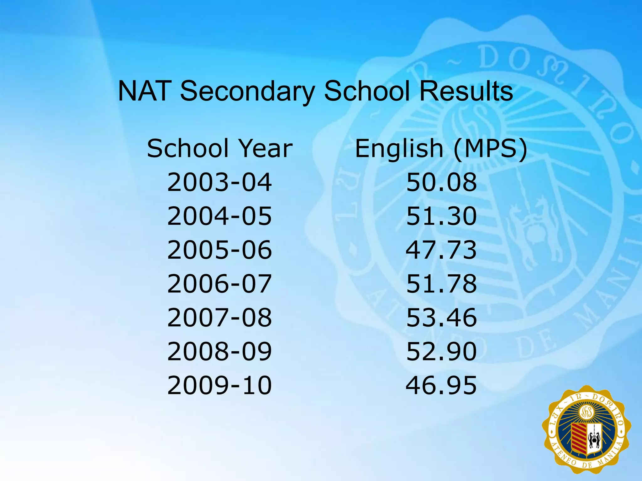NAT Secondary School Results
  School Year   English (MPS)
   2003-04          50.08
   2004-05          51.30
   2005-06          47.73
   2006-07          51.78
   2007-08          53.46
   2008-09          52.90
   2009-10          46.95
 