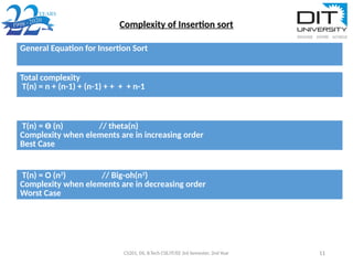 Complexity of Insertion sort
• T(n) = O (n2
) // Big-oh(n2
)
•Complexity when elements are in decreasing order
CS201, DS, B.Tech CSE/IT/EE 3rd Semester, 2nd Year 11
Total complexity
T(n) = n + (n-1) + (n-1) + + + + n-1
T(n) = O (n2
) // Big-oh(n2
)
Complexity when elements are in decreasing order
Worst Case
T(n) = Ɵ (n) // theta(n)
Complexity when elements are in increasing order
Best Case
General Equation for Insertion Sort
 