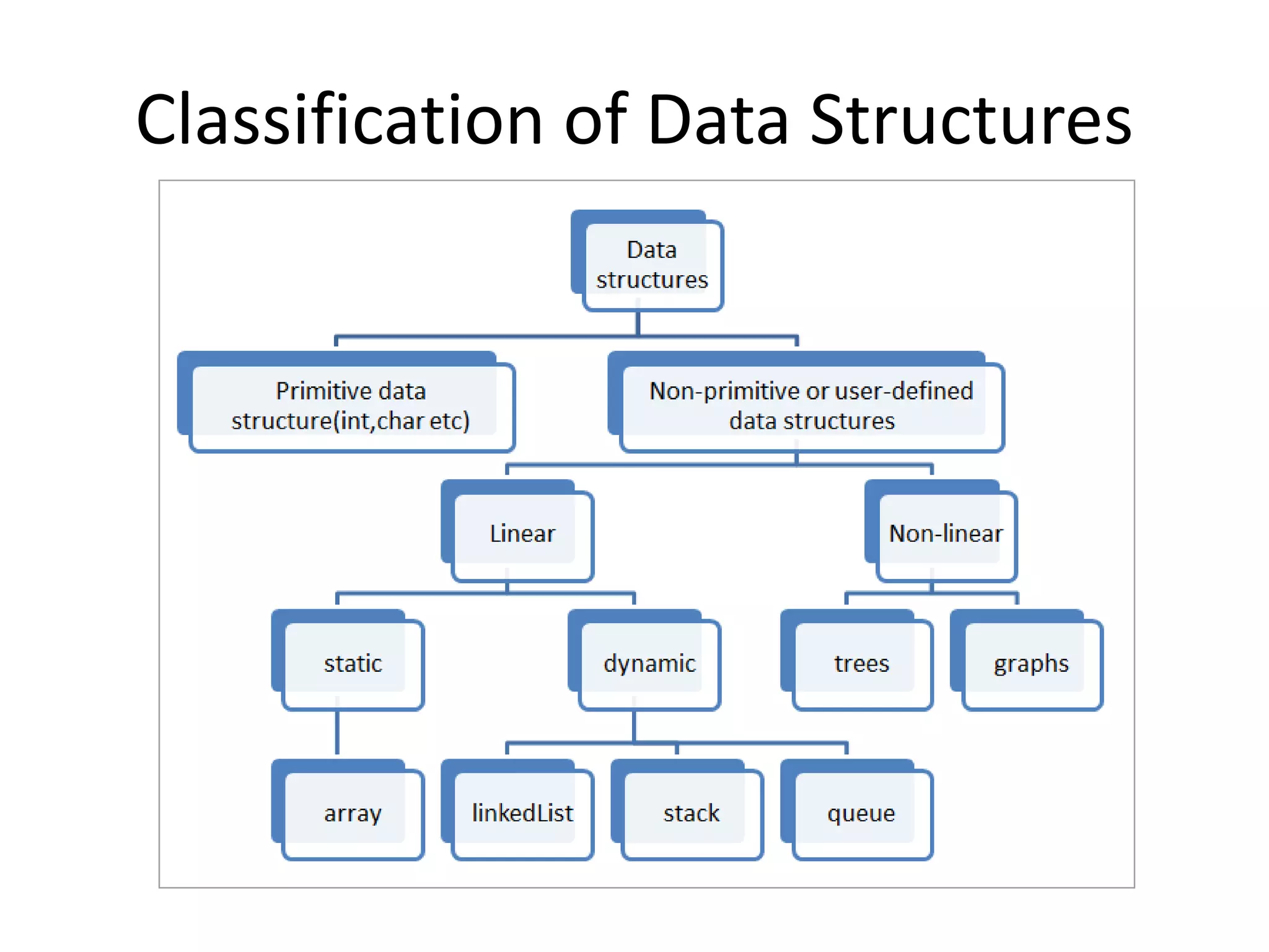 Classification of Data Structures
 