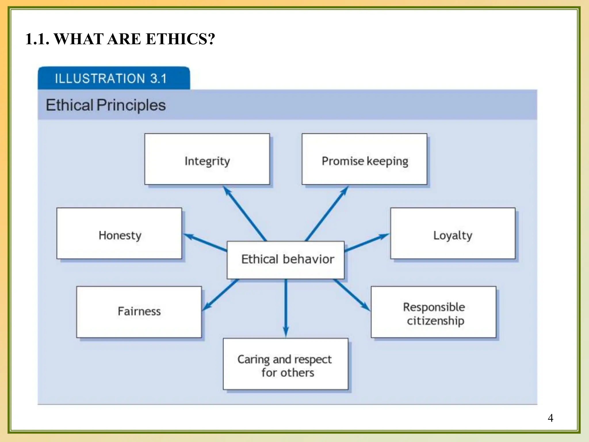 1.1. WHAT ARE ETHICS?
4
 