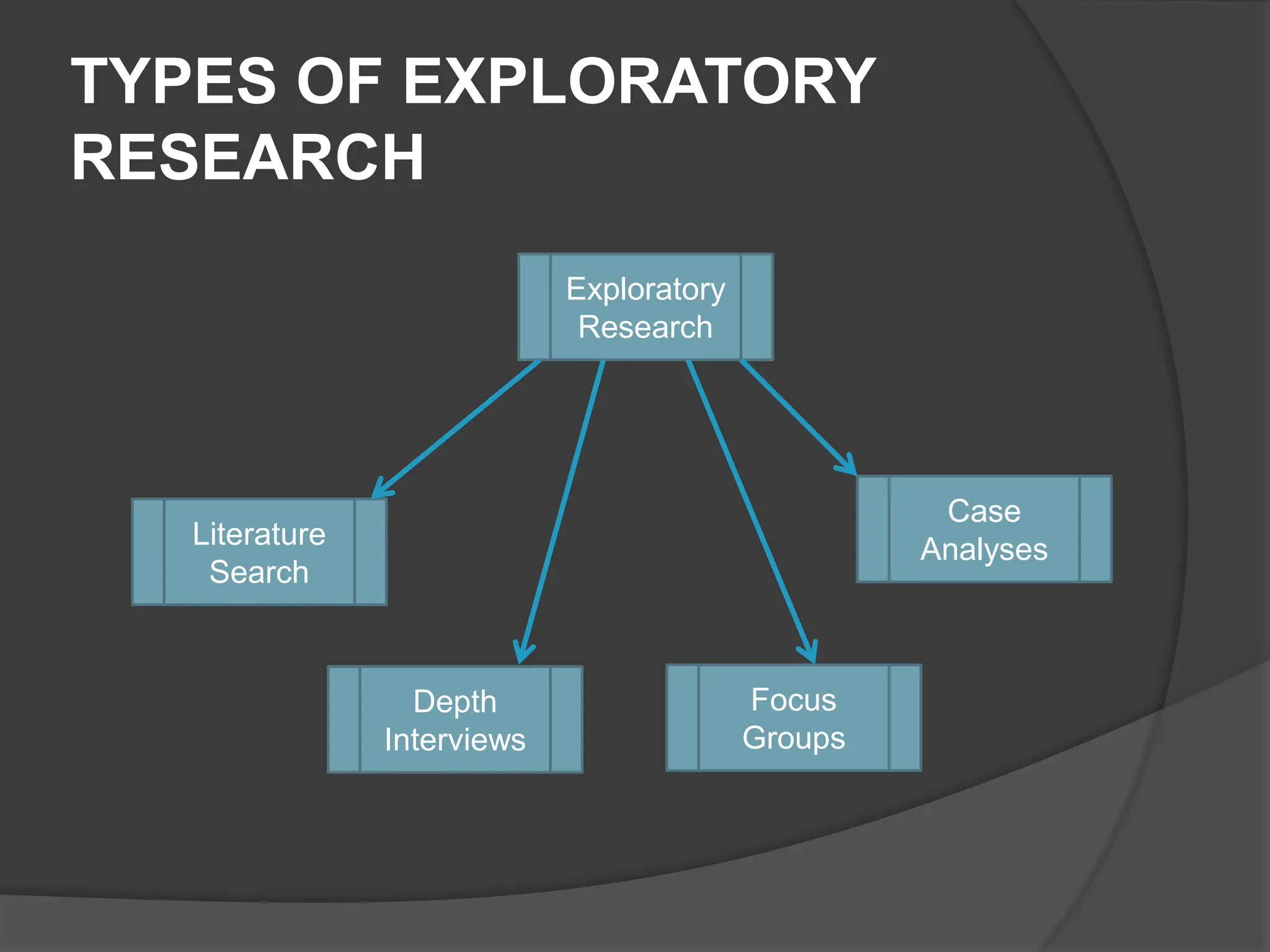 Lecture#2 Exploratory Research (Types of Research) | PPT