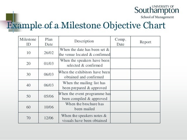 Milestone Chart In Project Management