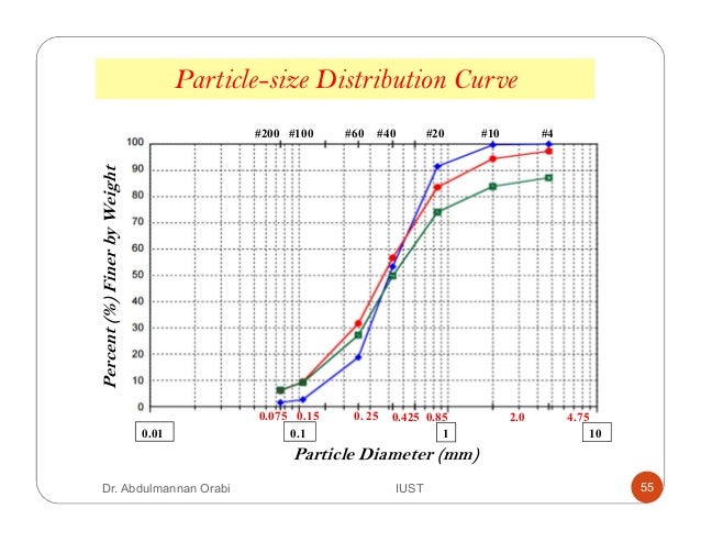 Particle Distribution Chart