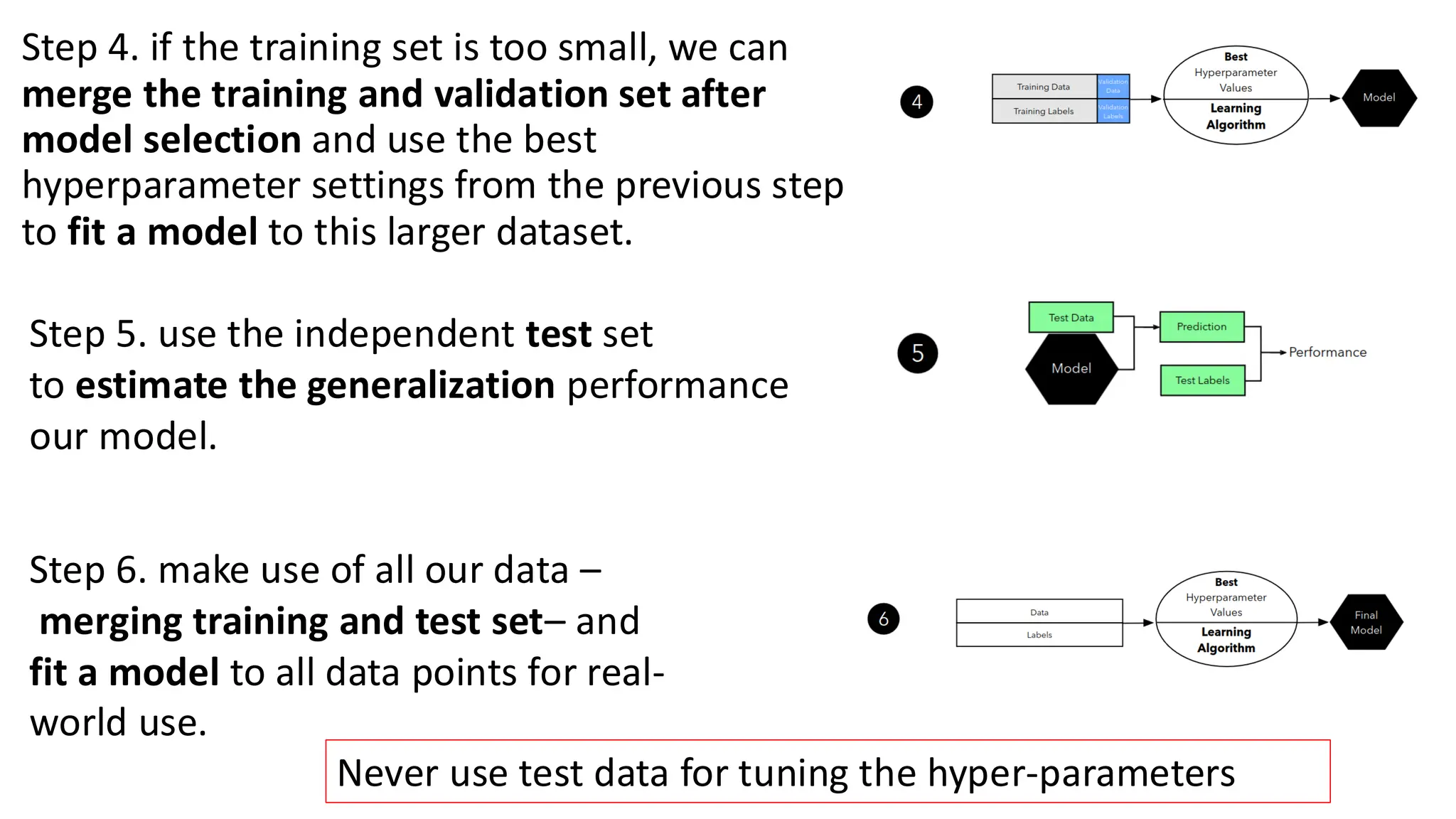 Step 4. if the training set is too small, we can
merge the training and validation set after
model selection and use the best
hyperparameter settings from the previous step
to fit a model to this larger dataset.
Step 5. use the independent test set
to estimate the generalization performance
our model.
Step 6. make use of all our data –
merging training and test set– and
fit a model to all data points for real-
world use.
Never use test data for tuning the hyper-parameters​
 