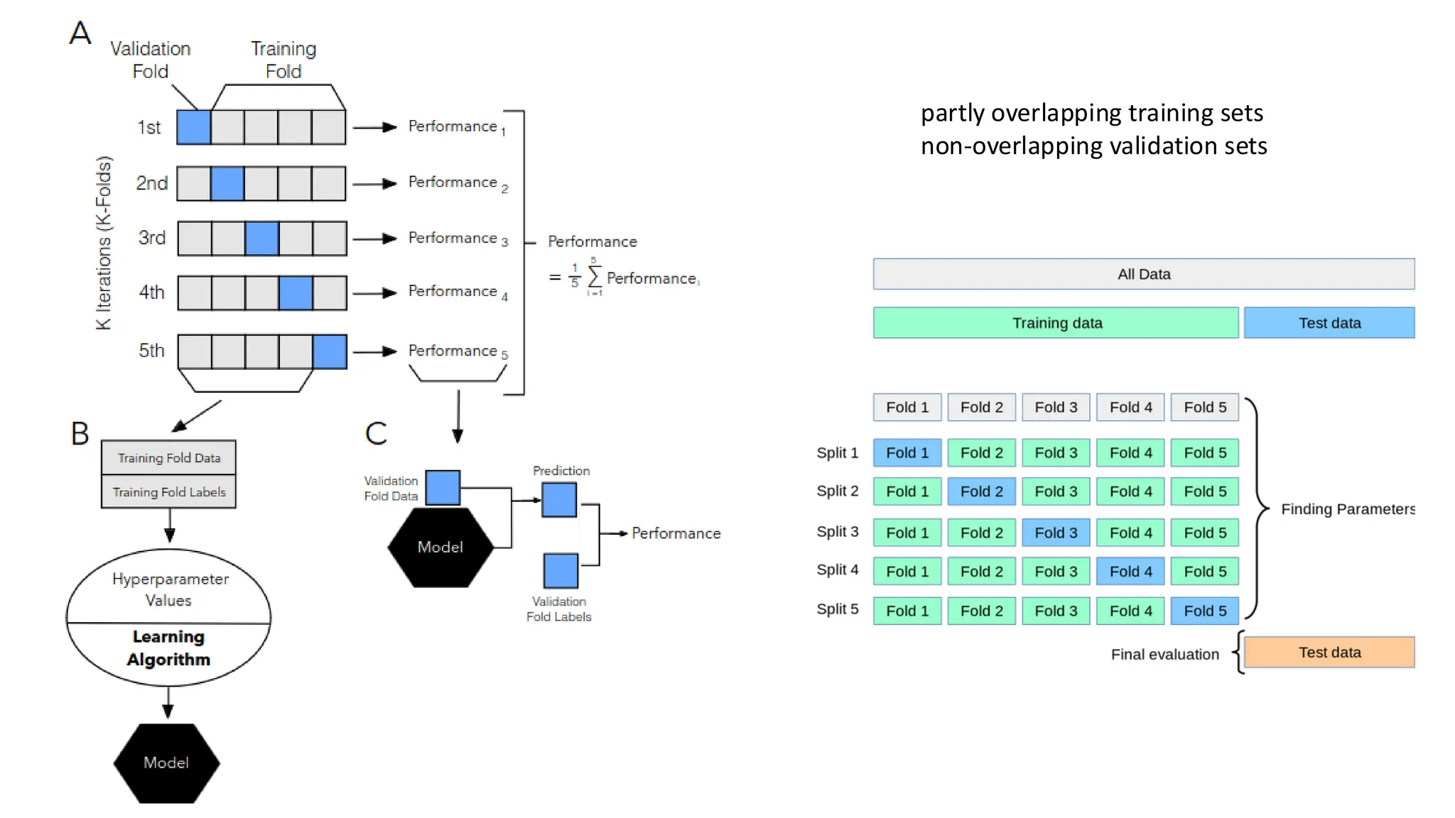 partly overlapping training sets
non-overlapping validation sets
 