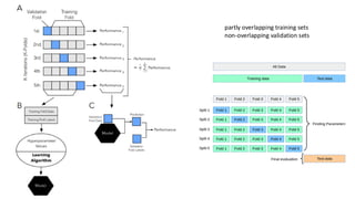 partly overlapping training sets
non-overlapping validation sets
 