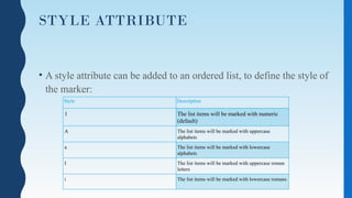 STYLE ATTRIBUTE
• A style attribute can be added to an ordered list, to define the style of
the marker:
Style Description
1 The list items will be marked with numeric
(default)
A The list items will be marked with uppercase
alphabets
a The list items will be marked with lowercase
alphabets
I The list items will be marked with uppercase roman
letters
i The list items will be marked with lowercase romans
 