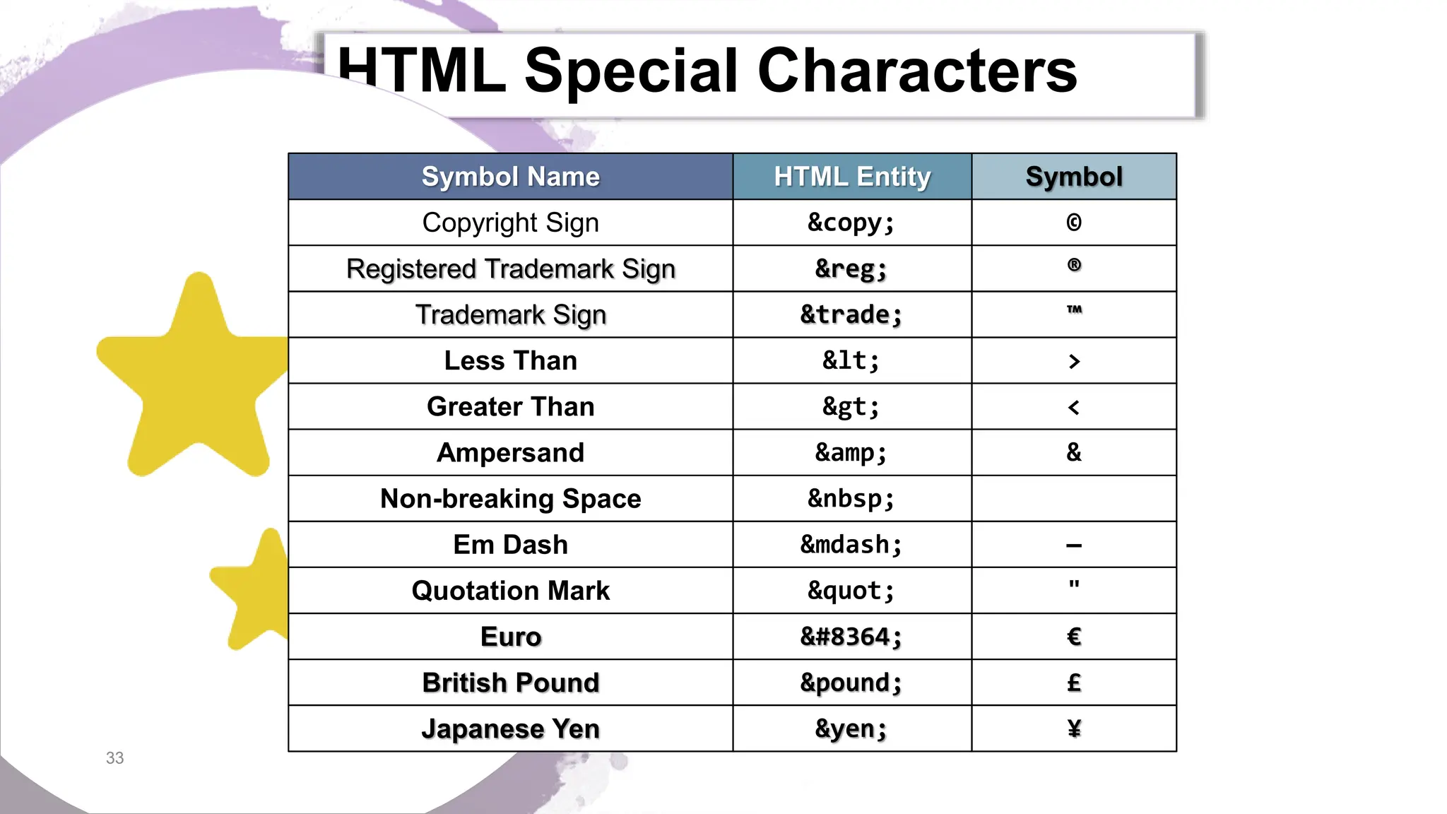 HTML Special Characters 33 £ &pound; British Pound € &#8364; Euro " &quot; Quotation Mark ¥ &yen; Japanese Yen — &mdash; Em Dash &nbsp; Non-breaking Space & &amp; Ampersand > &gt; Greater Than > &lt; Less Than ™ &trade; Trademark Sign ® &reg; Registered Trademark Sign © &copy; Copyright Sign Symbol HTML Entity Symbol Name 