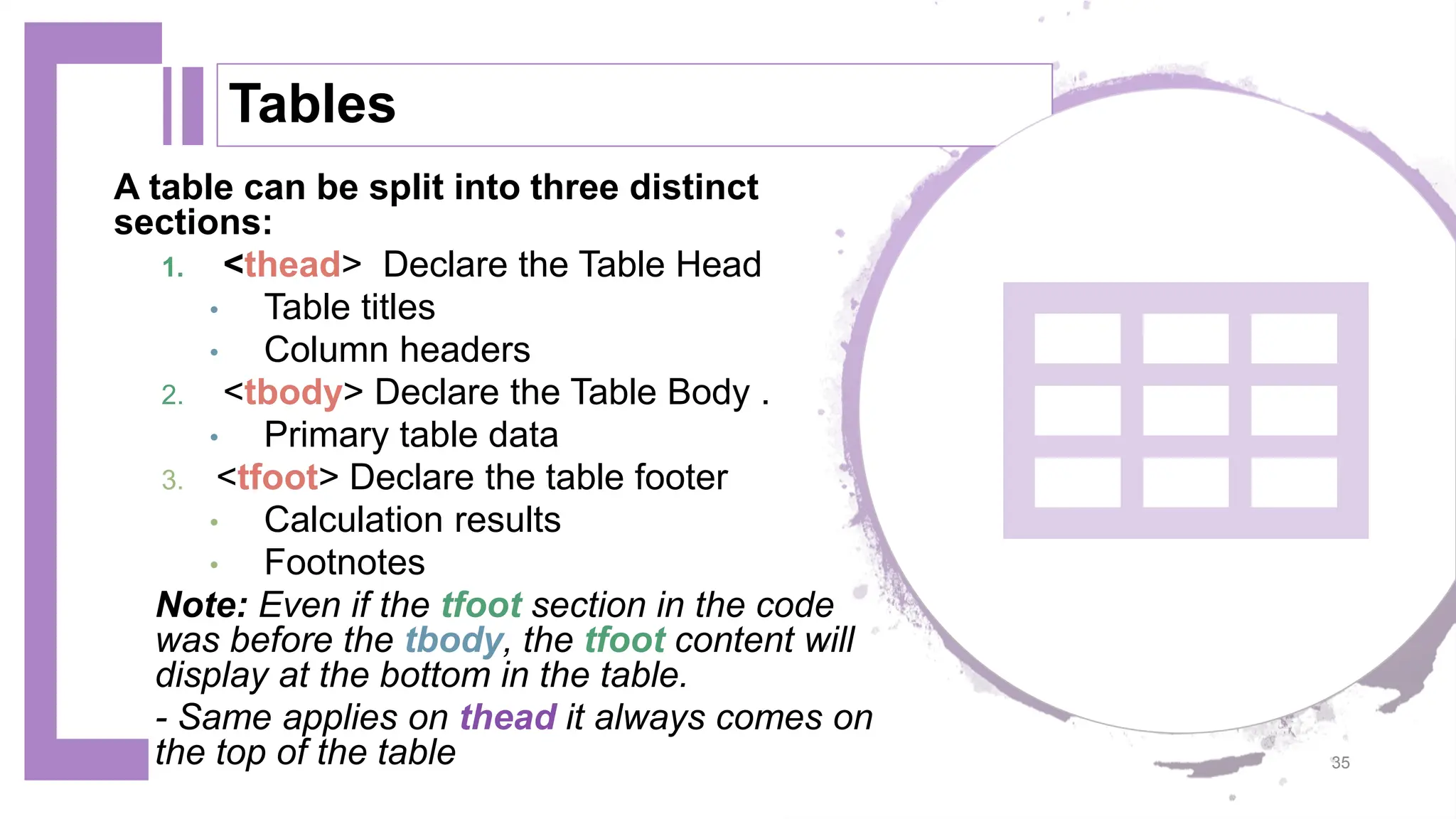 Tables A table can be split into three distinct sections: 1. <thead> Declare the Table Head • Table titles • Column headers 2. <tbody> Declare the Table Body . • Primary table data 3. <tfoot> Declare the table footer • Calculation results • Footnotes Note: Even if the tfoot section in the code was before the tbody, the tfoot content will display at the bottom in the table. - Same applies on thead it always comes on the top of the table 35 