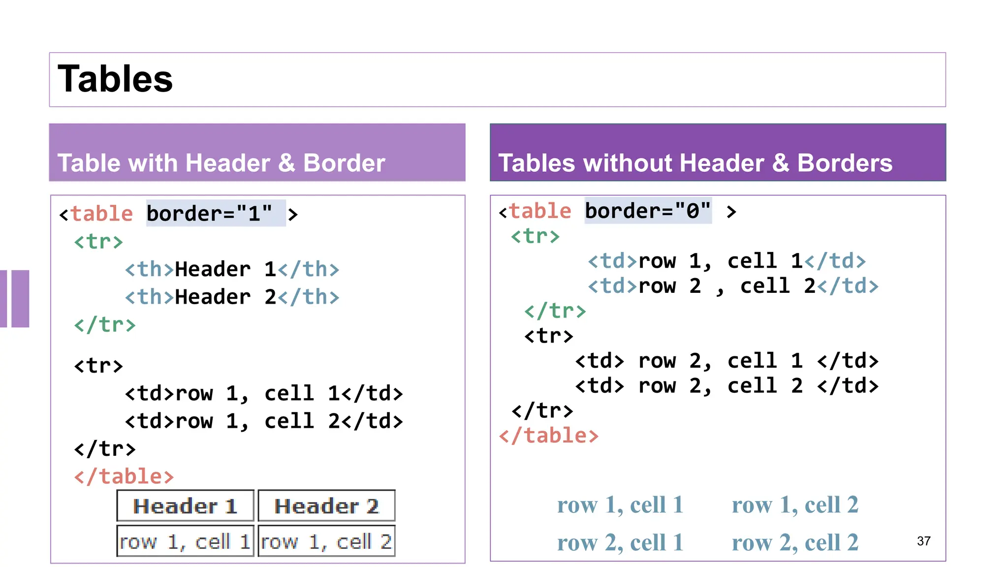 Table with Header & Border <table border="1" > <tr> <th>Header 1</th> <th>Header 2</th> </tr> <tr> <td>row 1, cell 1</td> <td>row 1, cell 2</td> </tr> </table> Tables without Header & Borders <table border="0" > <tr> <td>row 1, cell 1</td> <td>row 2 , cell 2</td> </tr> <tr> <td> row 2, cell 1 </td> <td> row 2, cell 2 </td> </tr> </table> Tables 37 row 1, cell 1 row 1, cell 2 row 2, cell 1 row 2, cell 2 