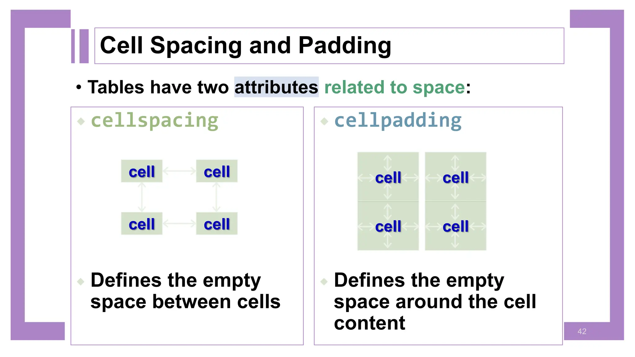 • Tables have two attributes related to space:  cellpadding  Defines the empty space around the cell content  cellspacing  Defines the empty space between cells cell cell cell cell cell cell cell cell Cell Spacing and Padding 42 