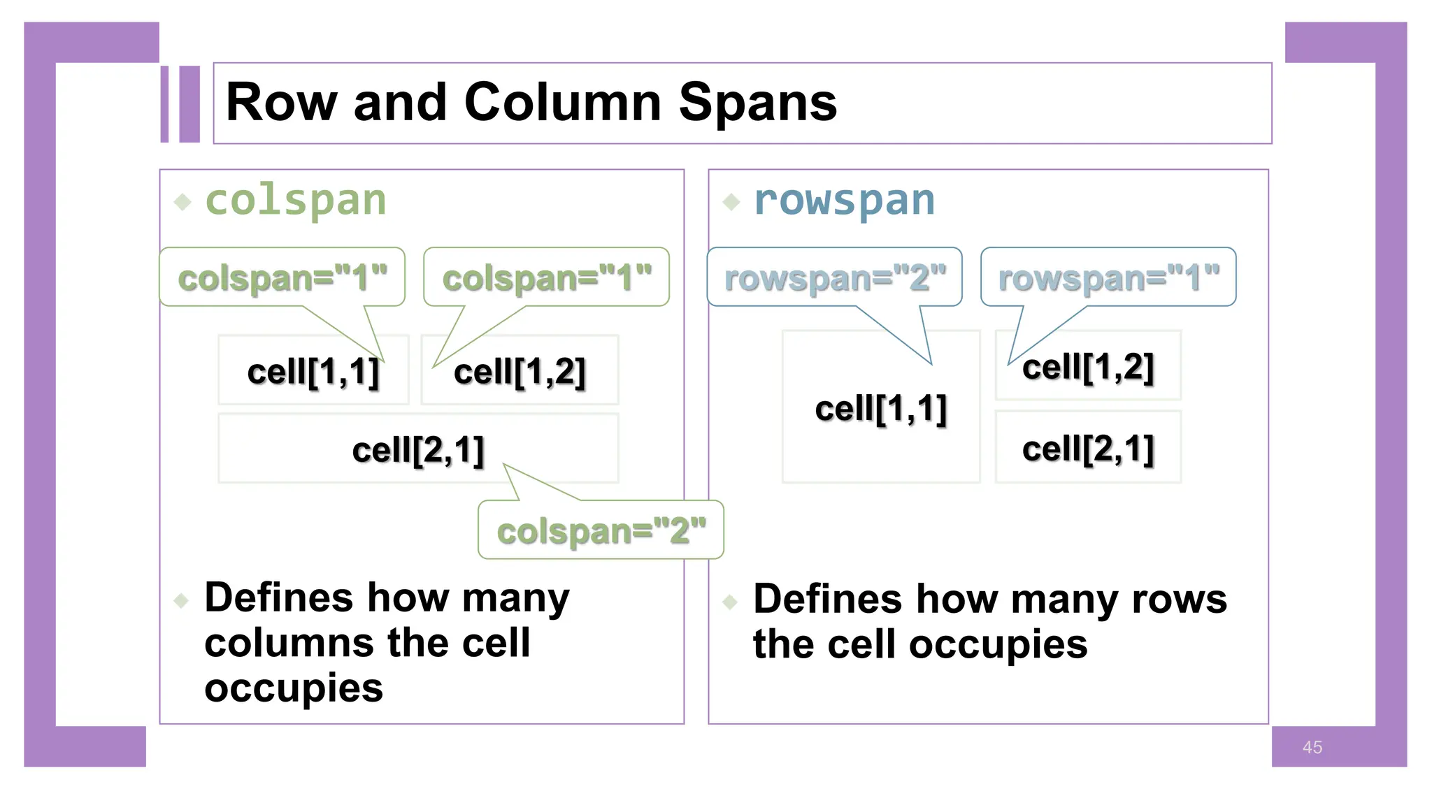  rowspan  Defines how many rows the cell occupies  colspan  Defines how many columns the cell occupies Row and Column Spans 45 cell[1,1] cell[1,2] cell[2,1] colspan="1" colspan="1" colspan="2" cell[1,1] cell[1,2] cell[2,1] rowspan="2" rowspan="1" 