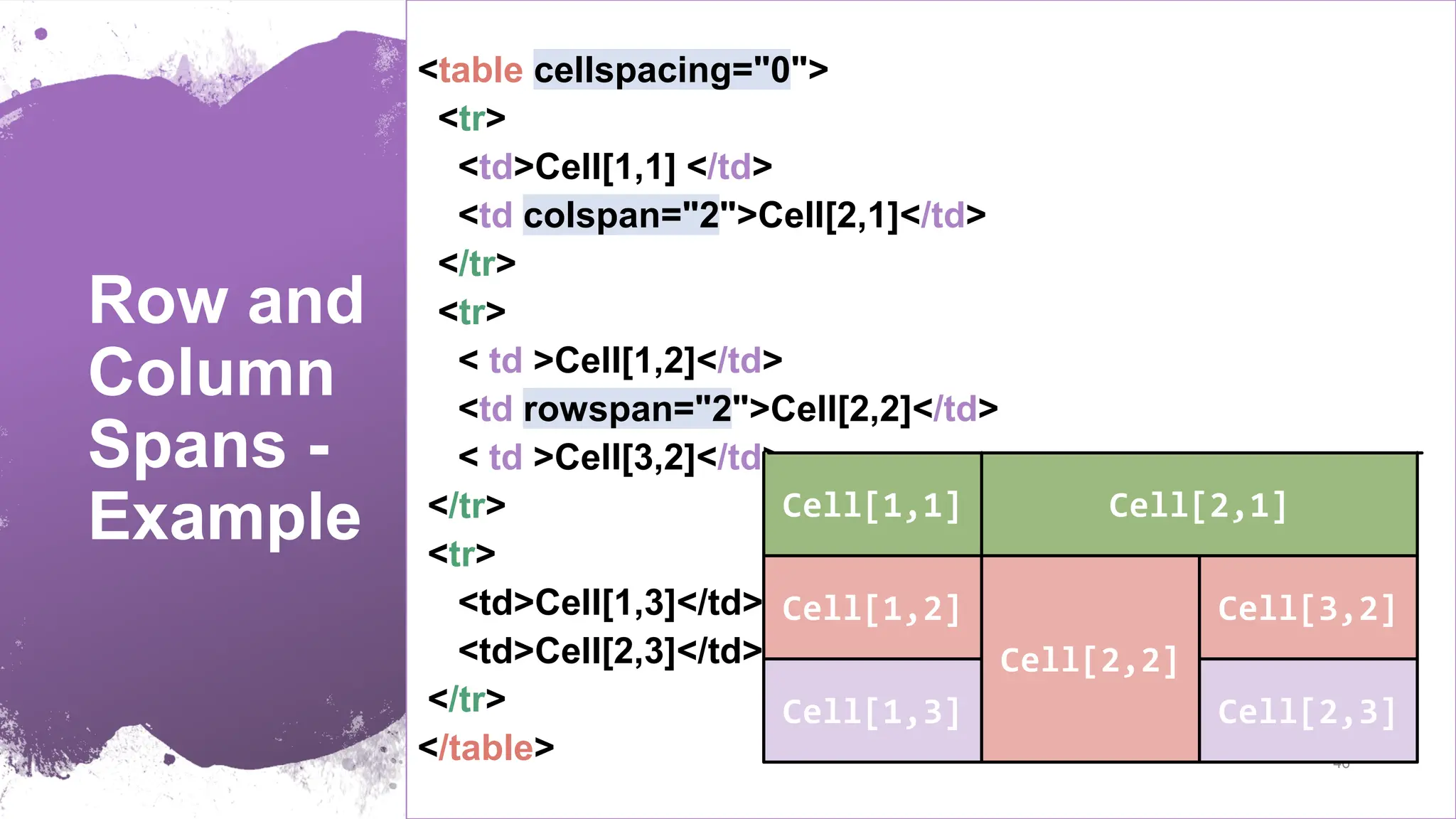 Row and Column Spans - Example <table cellspacing="0"> <tr> <td>Cell[1,1] </td> <td colspan="2">Cell[2,1]</td> </tr> <tr> < td >Cell[1,2]</td> <td rowspan="2">Cell[2,2]</td> < td >Cell[3,2]</td> </tr> <tr> <td>Cell[1,3]</td> <td>Cell[2,3]</td> </tr> </table> 46 Could you predict the output ? Cell[2,3] Cell[1,3] Cell[3,2] Cell[2,2] Cell[1,2] Cell[2,1] Cell[1,1] 
