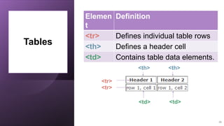 Tables
36
Elemen
t
Definition
<tr> Defines individual table rows
<th> Defines a header cell
<td> Contains table data elements.
<tr>
<tr>
<th> <th>
<td> <td>
 