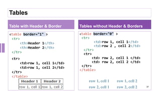 Table with Header & Border
<table border="1" >
<tr>
<th>Header 1</th>
<th>Header 2</th>
</tr>
<tr>
<td>row 1, cell 1</td>
<td>row 1, cell 2</td>
</tr>
</table>
Tables without Header & Borders
<table border="0" >
<tr>
<td>row 1, cell 1</td>
<td>row 2 , cell 2</td>
</tr>
<tr>
<td> row 2, cell 1 </td>
<td> row 2, cell 2 </td>
</tr>
</table>
Tables
37
row 1, cell 1 row 1, cell 2
row 2, cell 1 row 2, cell 2
 