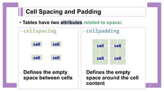 • Tables have two attributes related to space:
 cellpadding
 Defines the empty
space around the cell
content
 cellspacing
 Defines the empty
space between cells
cell cell
cell cell
cell
cell
cell
cell
Cell Spacing and Padding
42
 