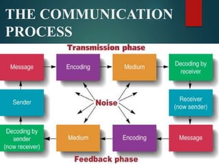 Lecture 2 imc process of communication | PPT