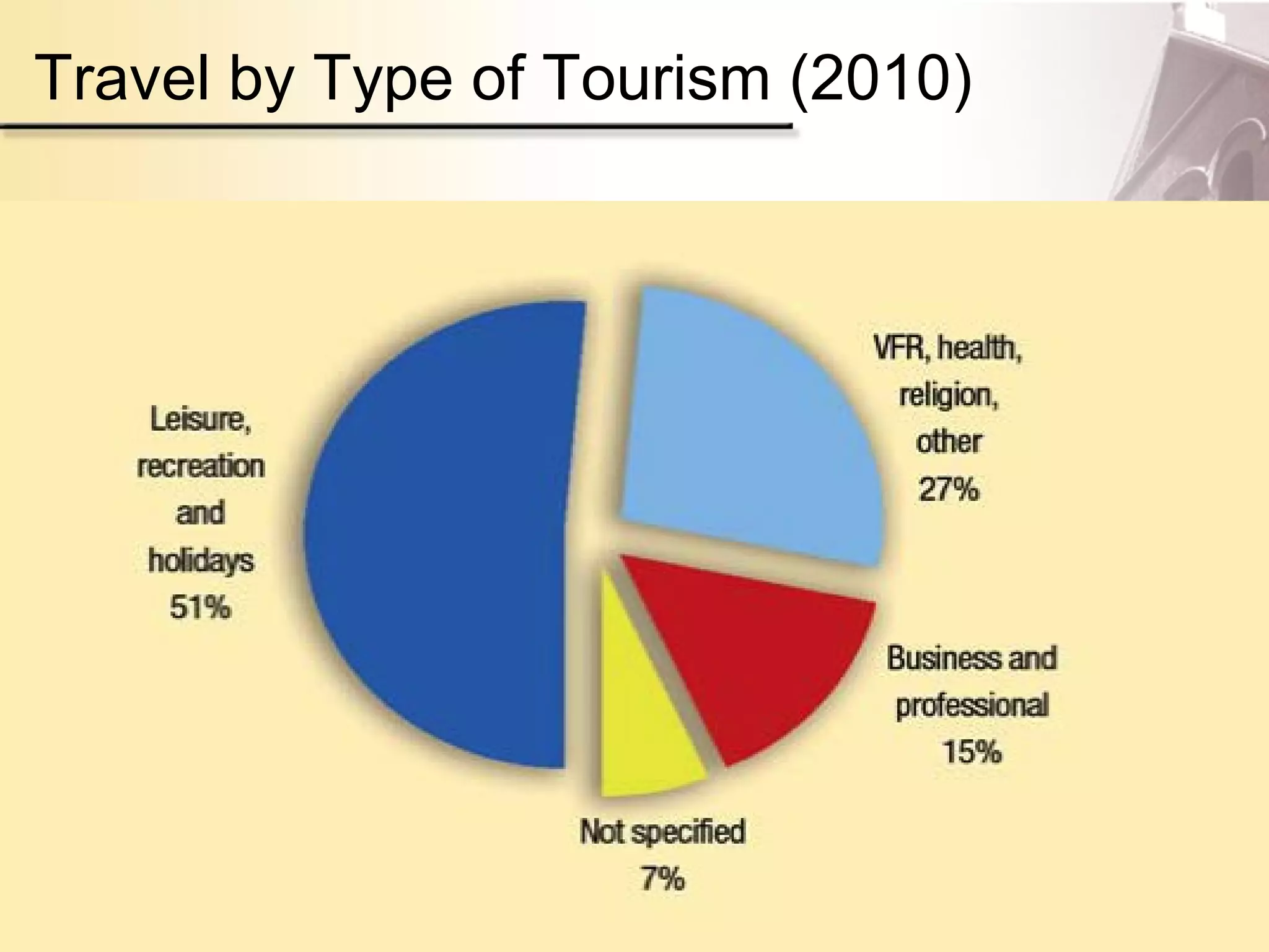 Travel by Type of Tourism (2010)
 
