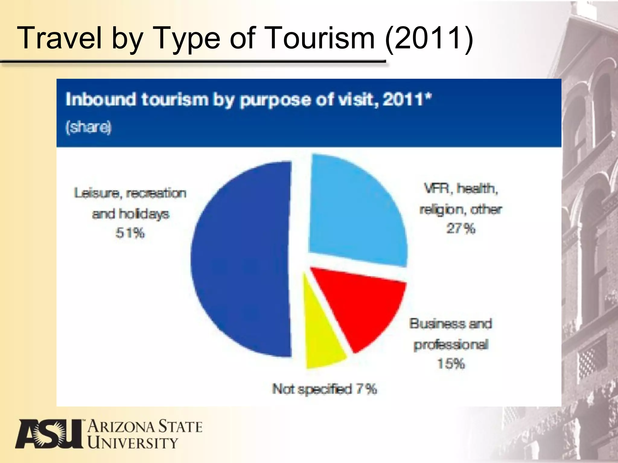 Travel by Type of Tourism (2011)
 