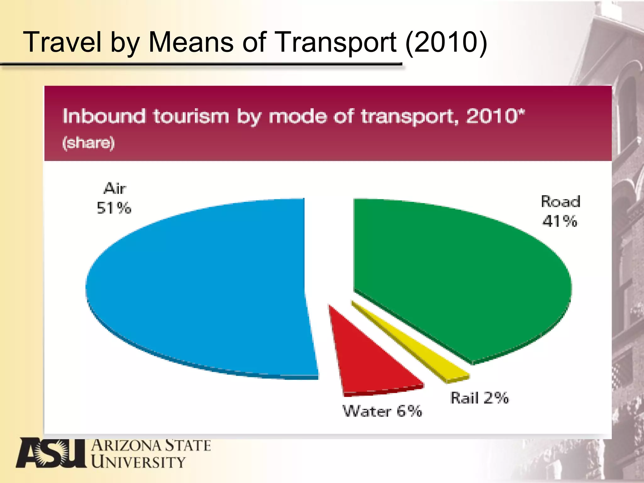 Travel by Means of Transport (2010)
 