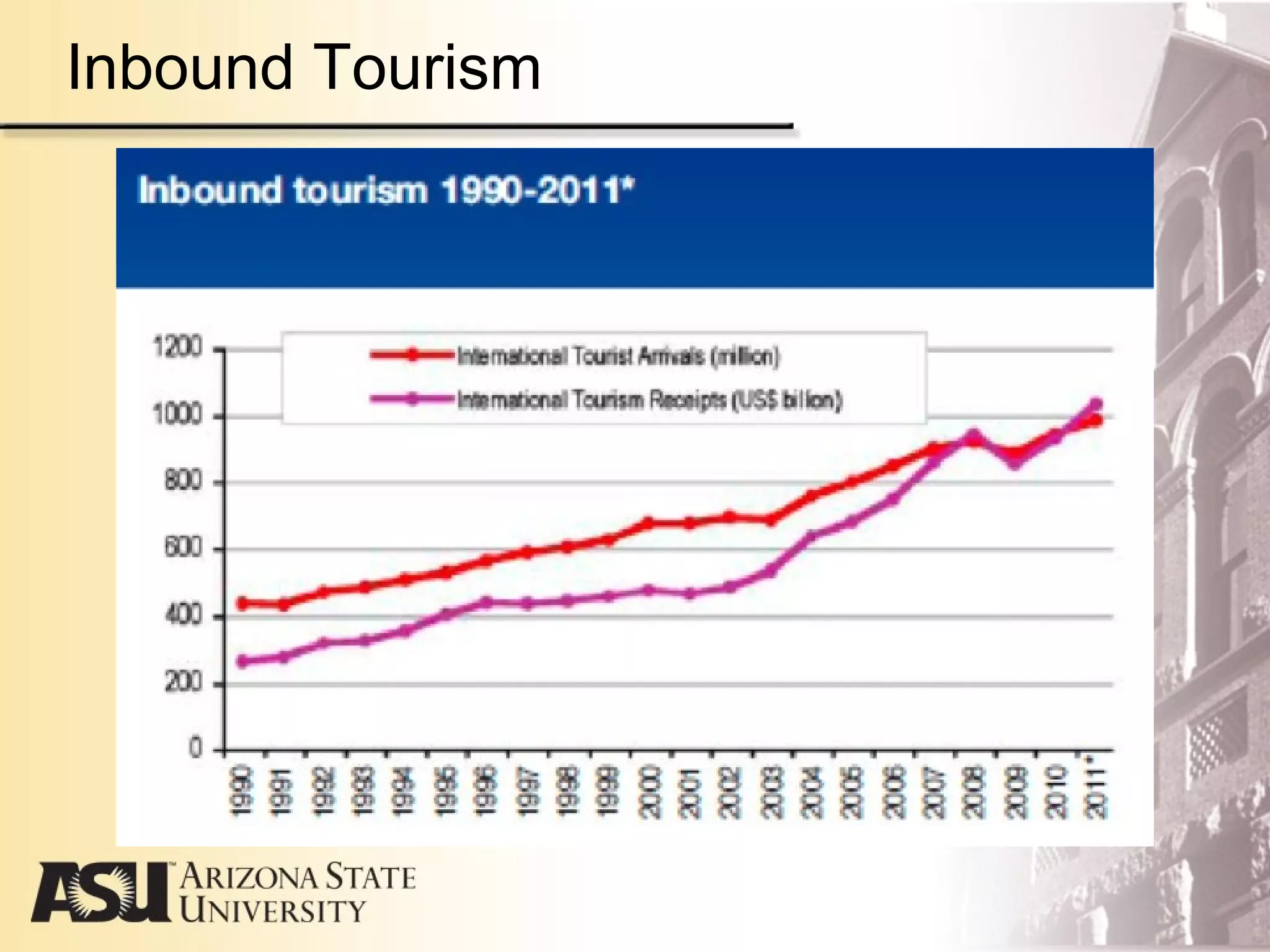 Inbound Tourism
 