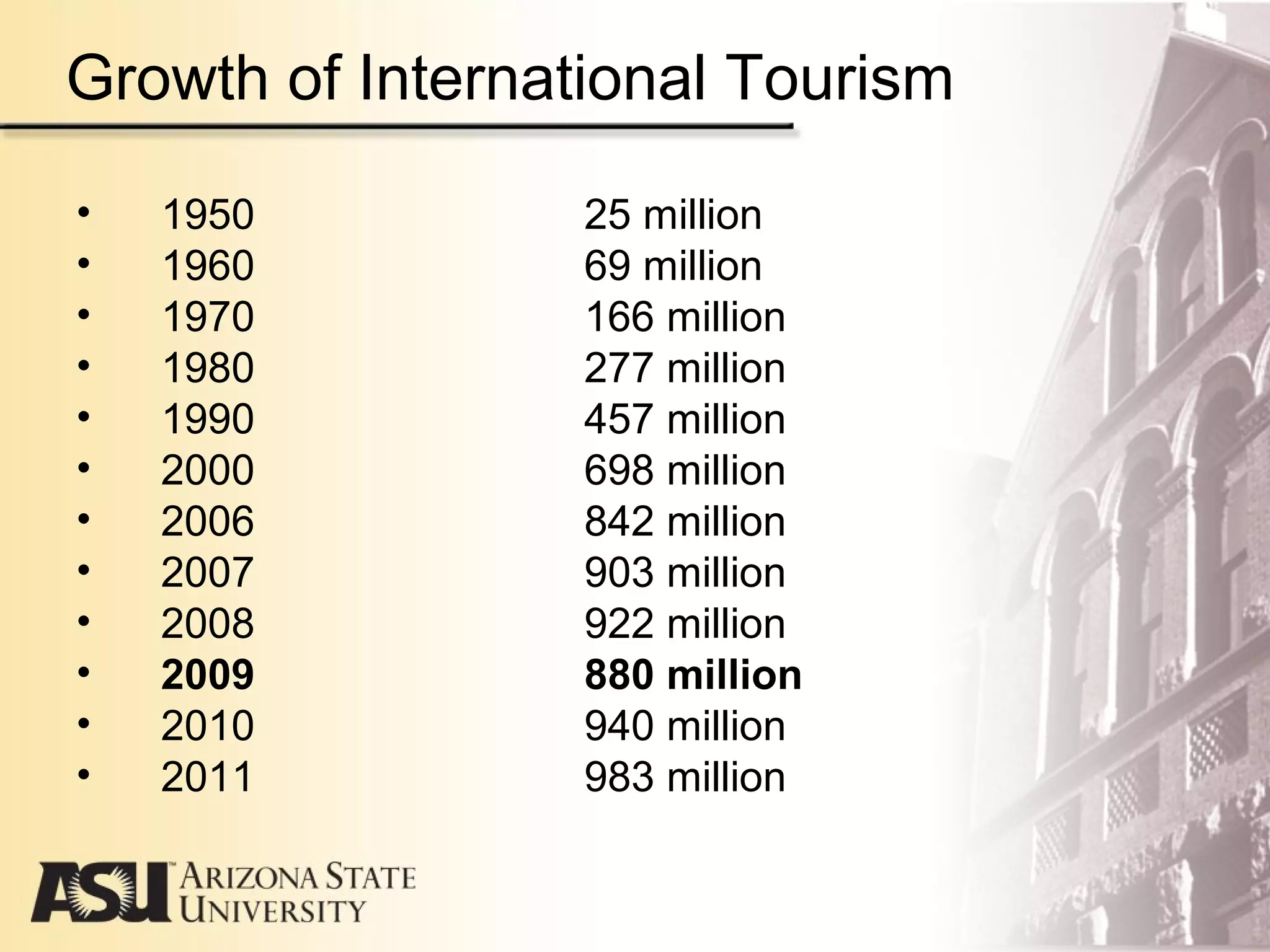 Growth of International Tourism
• 1950 25 million
• 1960 69 million
• 1970 166 million
• 1980 277 million
• 1990 457 million
• 2000 698 million
• 2006 842 million
• 2007 903 million
• 2008 922 million
• 2009 880 million
• 2010 940 million
• 2011 983 million
 