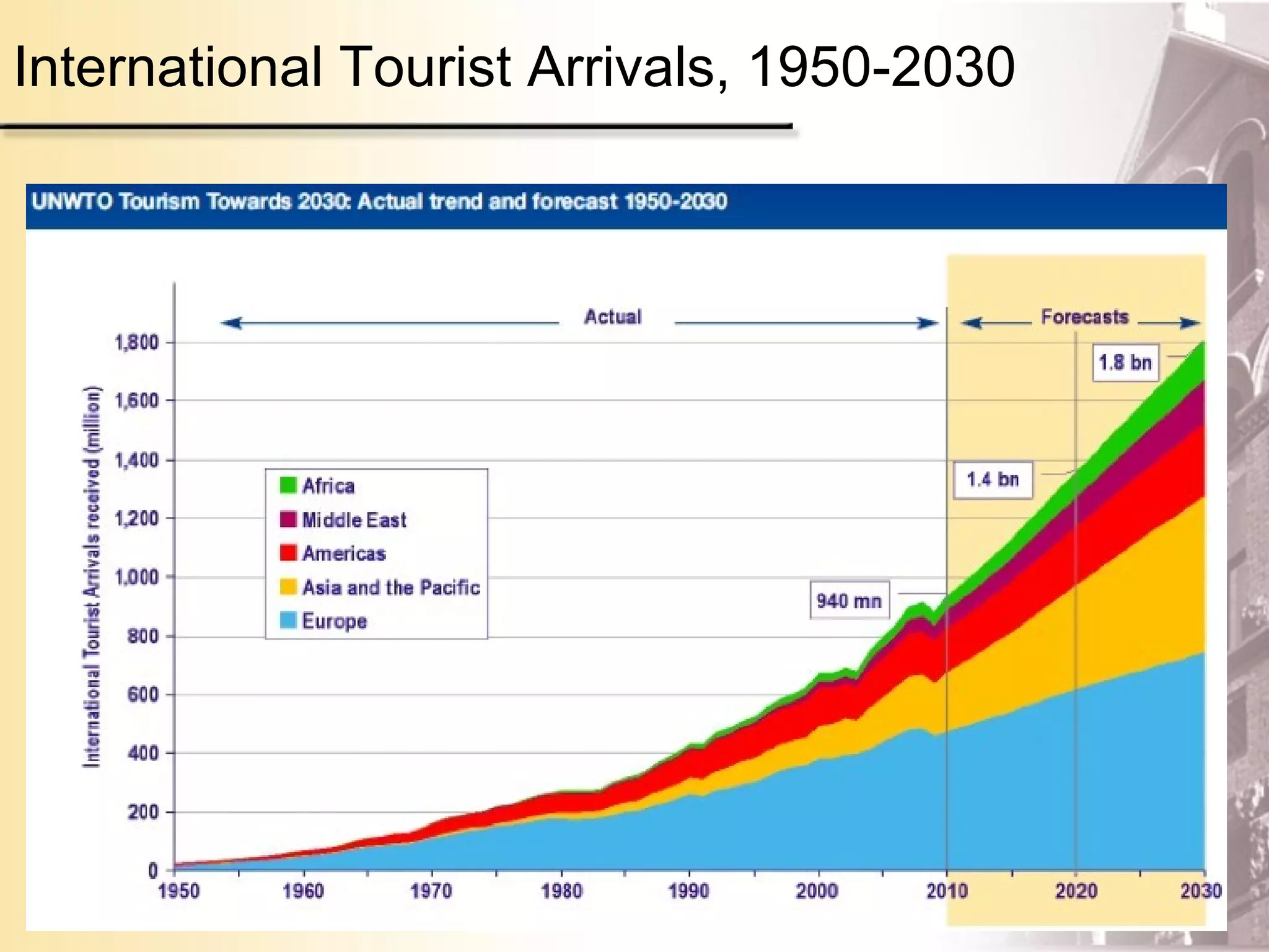 International Tourist Arrivals, 1950-2030
 