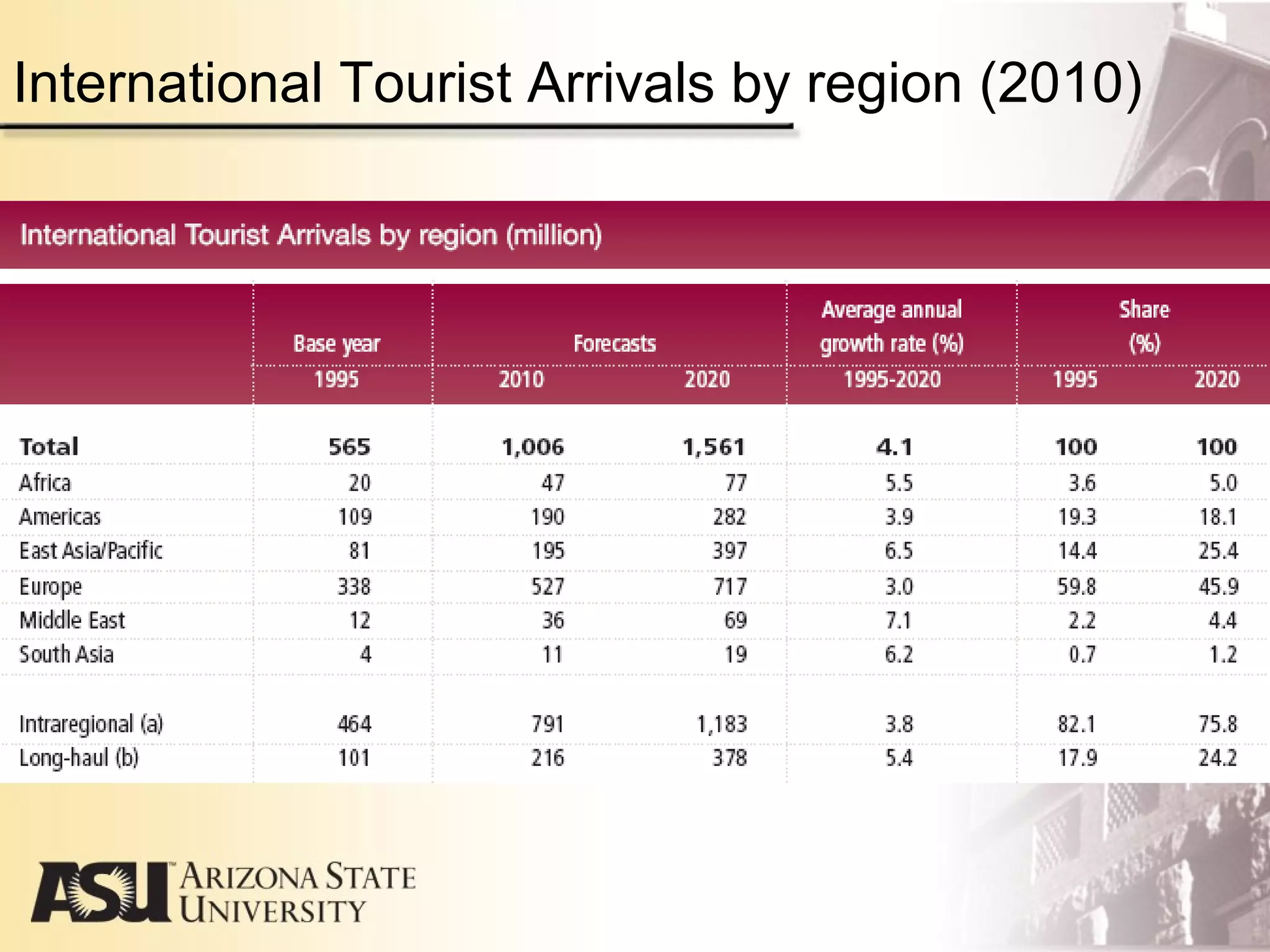 International Tourist Arrivals by region (2010)
 