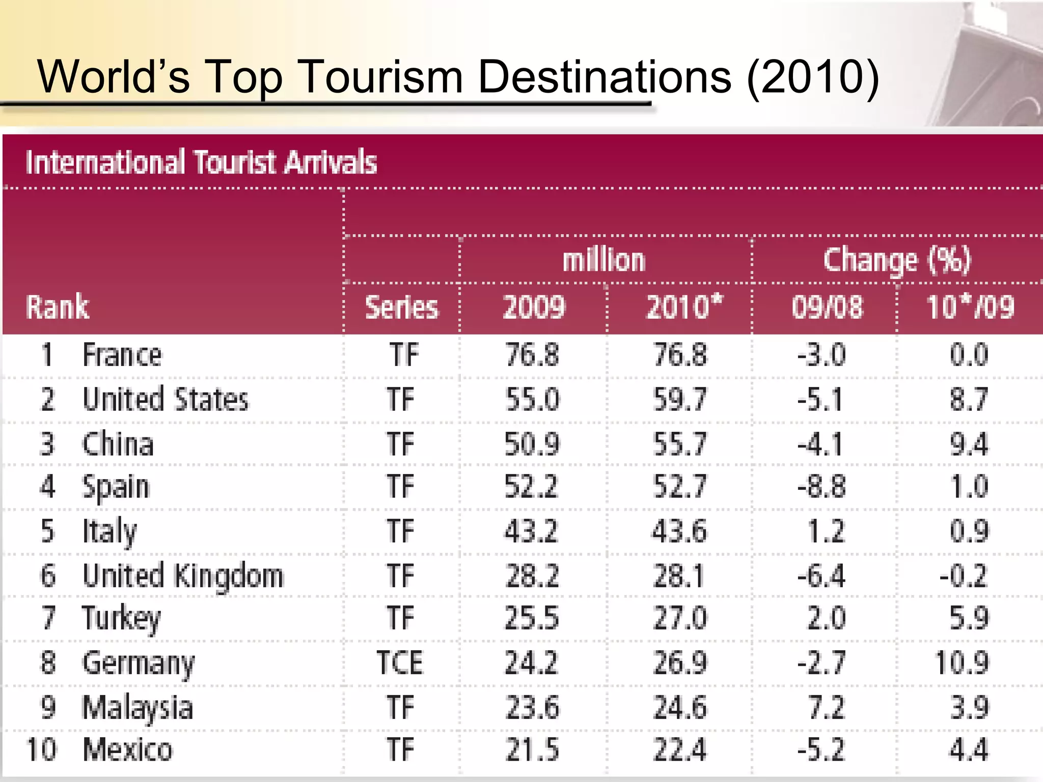 World’s Top Tourism Destinations (2010)
 