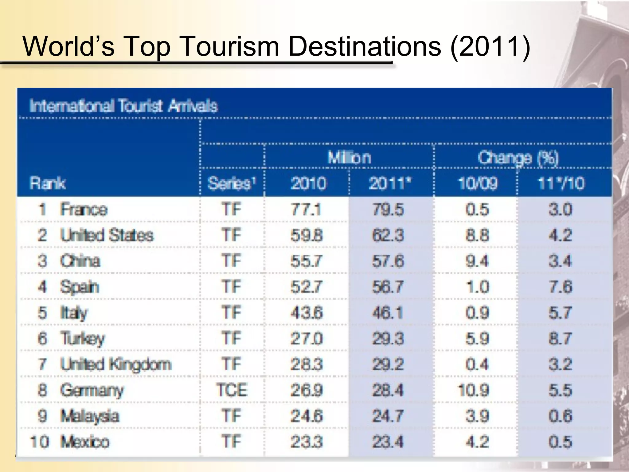World’s Top Tourism Destinations (2011)
 