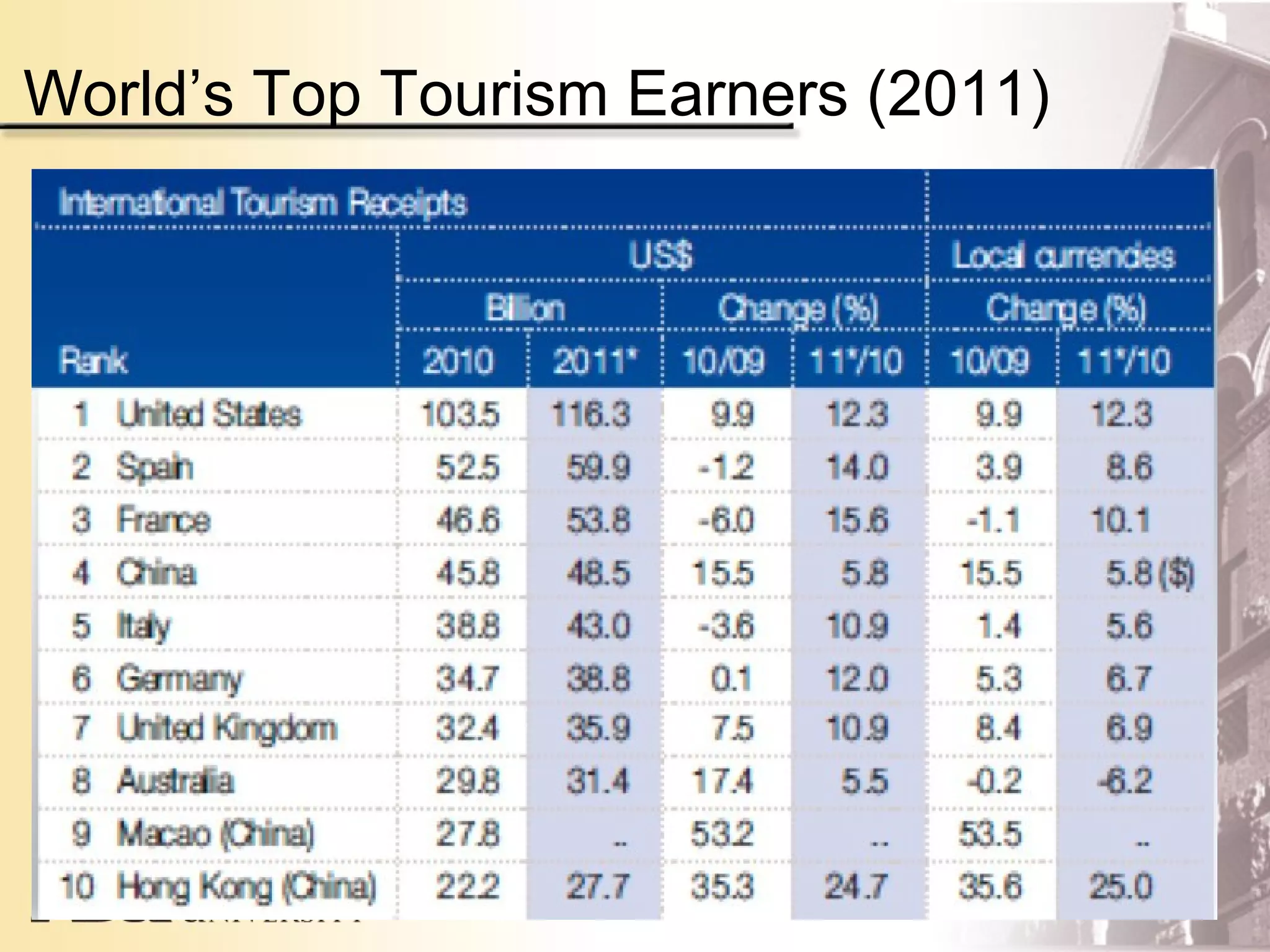 World’s Top Tourism Earners (2011)
 