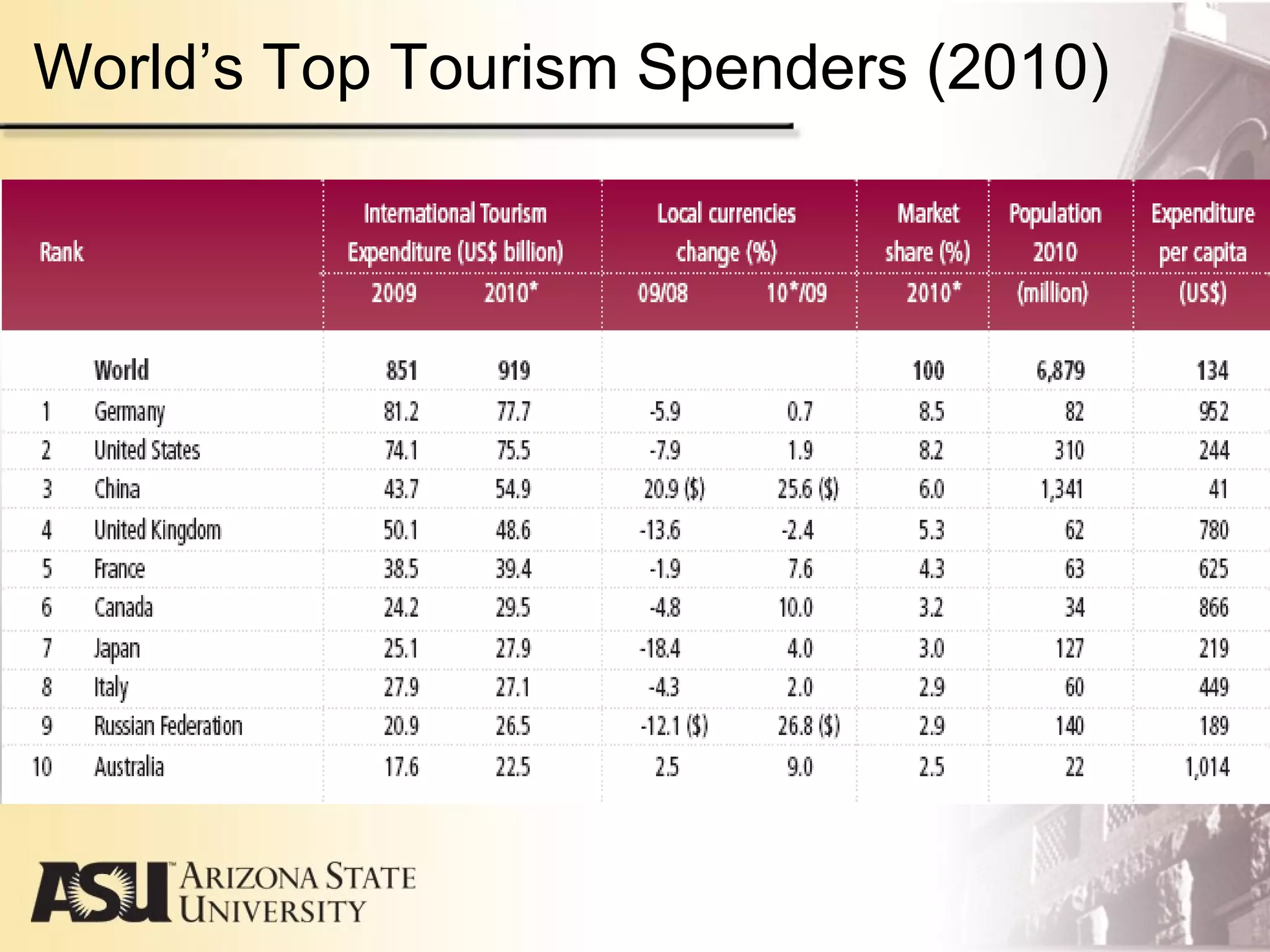 World’s Top Tourism Spenders (2010)
 