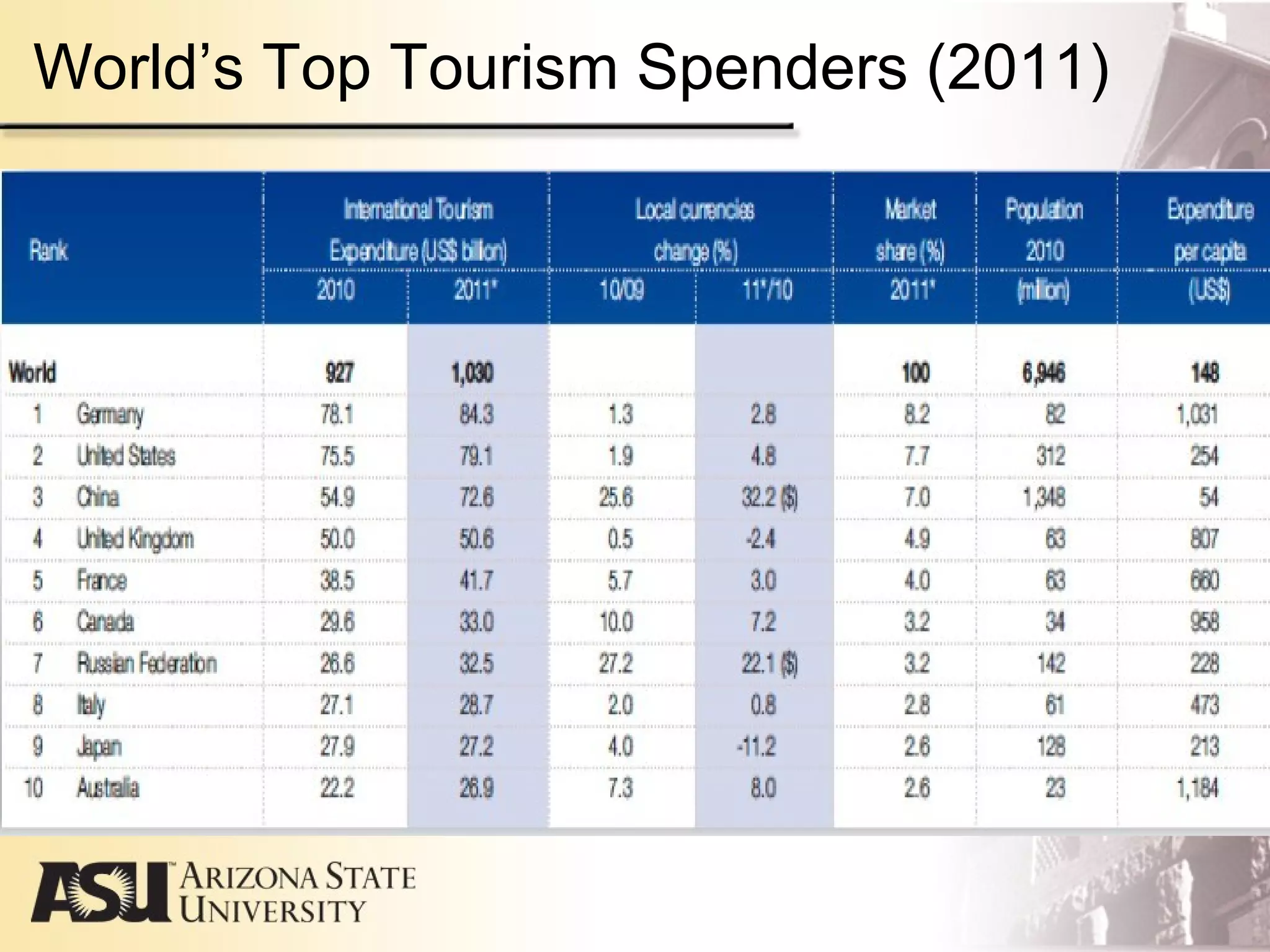 World’s Top Tourism Spenders (2011)
 