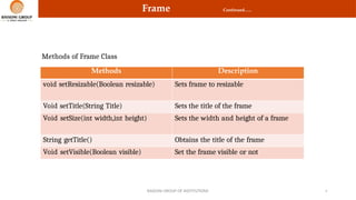 Frame Continued…..
Methods of Frame Class
RAISONI GROUP OF INSTITUTIONS 6
Methods Description
void setResizable(Boolean resizable) Sets frame to resizable
Void setTitle(String Title) Sets the title of the frame
Void setSize(int width,int height) Sets the width and height of a frame
String getTitle() Obtains the title of the frame
Void setVisible(Boolean visible) Set the frame visible or not
 