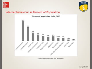 Copyright © 2018
Internet behaviour as Percent of Population
Source: eMarketer, used with permission.
 
