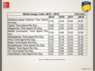 Copyright © 2018
Media Usage, India, 2015 – 2018 (hrs:min)
2015 2016 2017 2018
Desktop/Laptop Internet: Time Spent
Per Day
0:19 0:22 0:25 0:27
Digital: Time Spent Per Day 0:58 1:07 1:17 1:25
Magazines: Time Spent Per Day 0:03 0:03 0:03 0:03
Mobile (nonvoice): Time Spent Per
Day
0:39 0:46 0:53 0:59
Newspapers: Time Spent Per Day 0:15 0:15 0:15 0:15
Print: Time Spent Per Day 0:16 0:16 0:16 0:16
Radio: Time Spent Per Day 0:12 0:13 0:13 0:13
Smartphones: Time Spent Per Day 0:21 0:27 0:33 0:38
Tablets: Time Spent Per Day 0:03 0:04 0:04 0:05
TV: Time Spent Per Day 2:02 2:03 2:03 2:03
Total Media: Time Spent Per Day 3:27 3:37 3:47 3:55
Source: eMarketer, used with permission.
 
